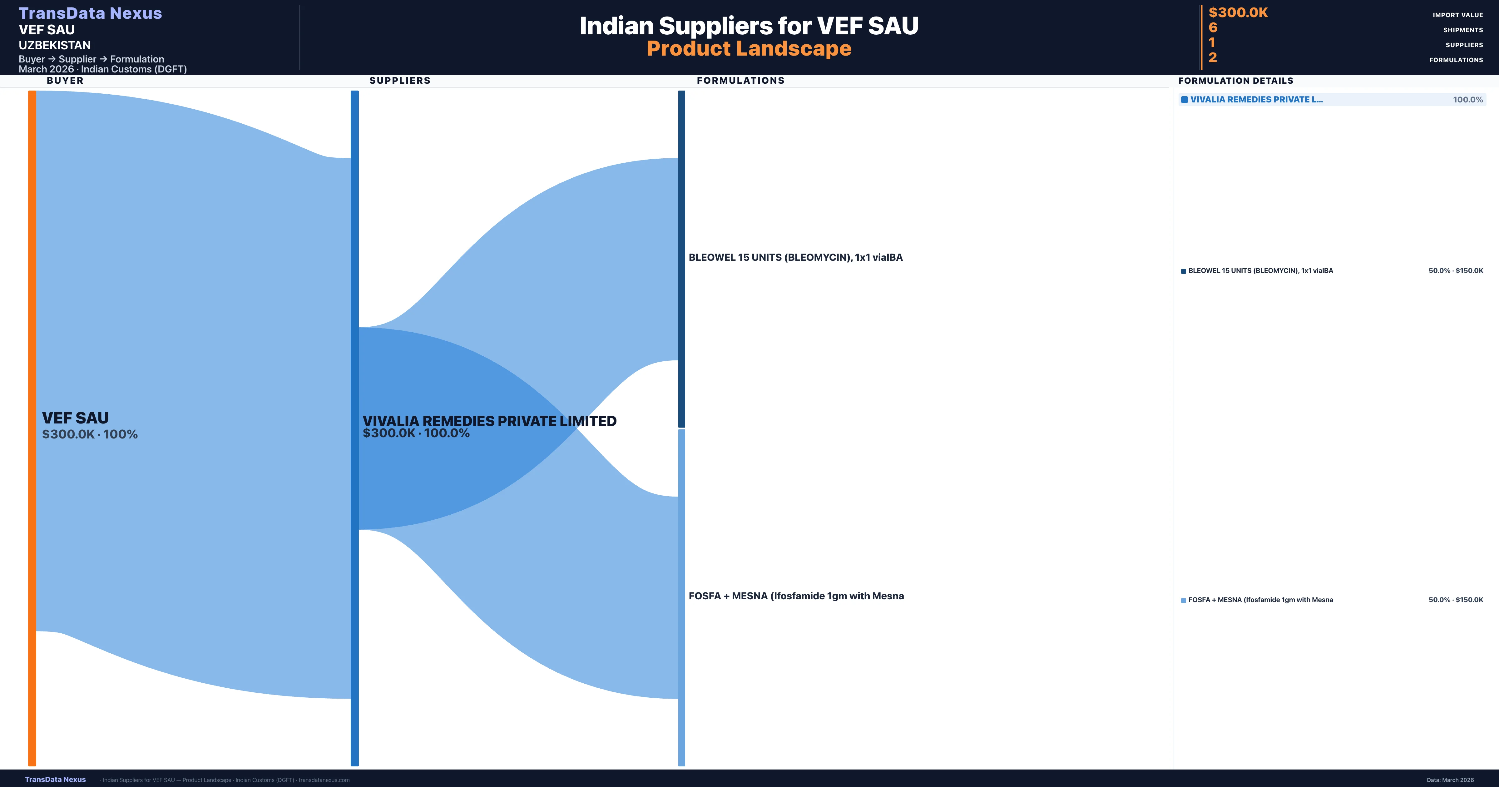 VEF SAU pharmaceutical import portfolio — 2 products from Indian suppliers | TransData Nexus