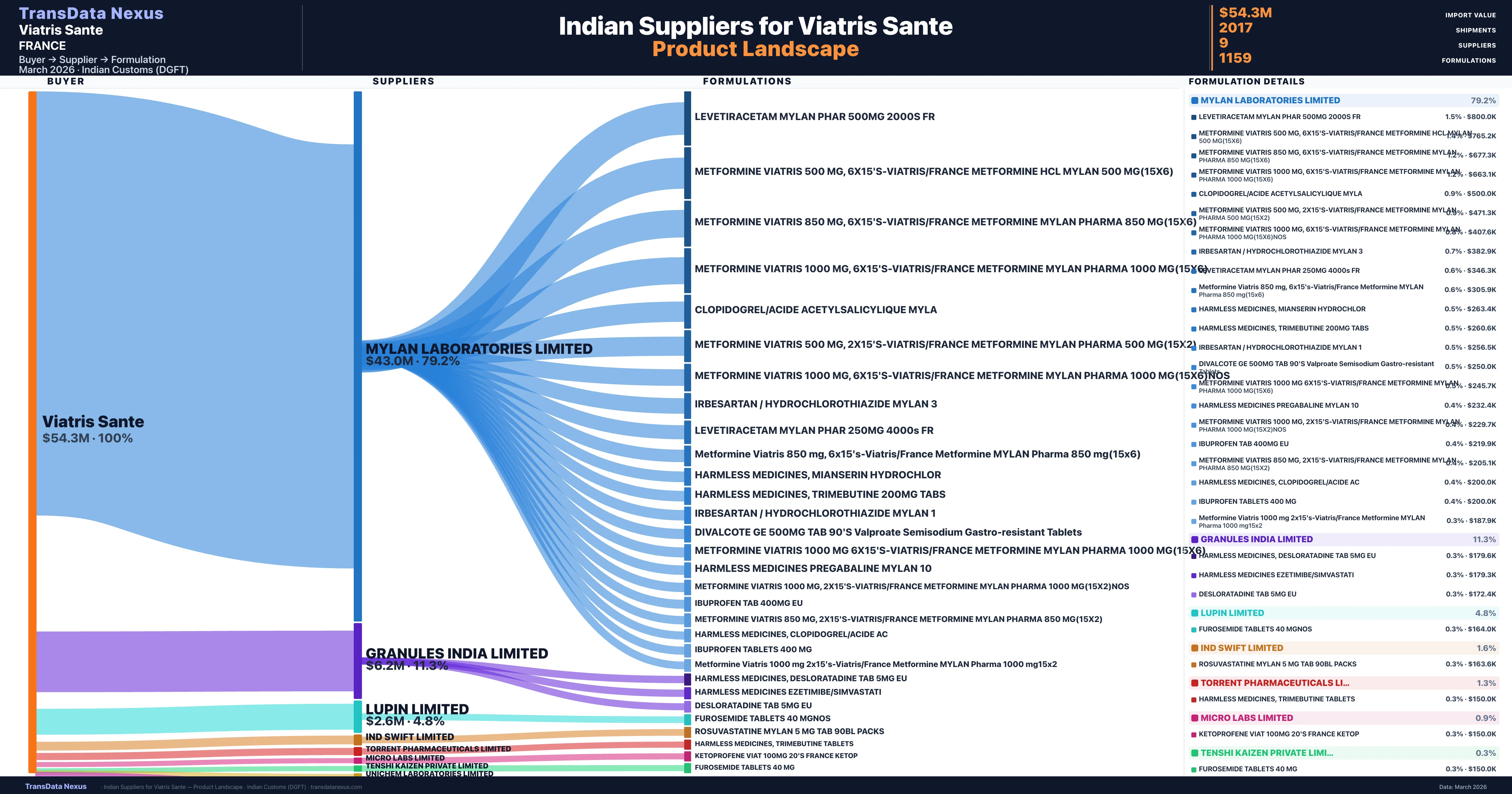 Viatris Sante pharmaceutical import portfolio — 3 products from Indian suppliers | TransData Nexus