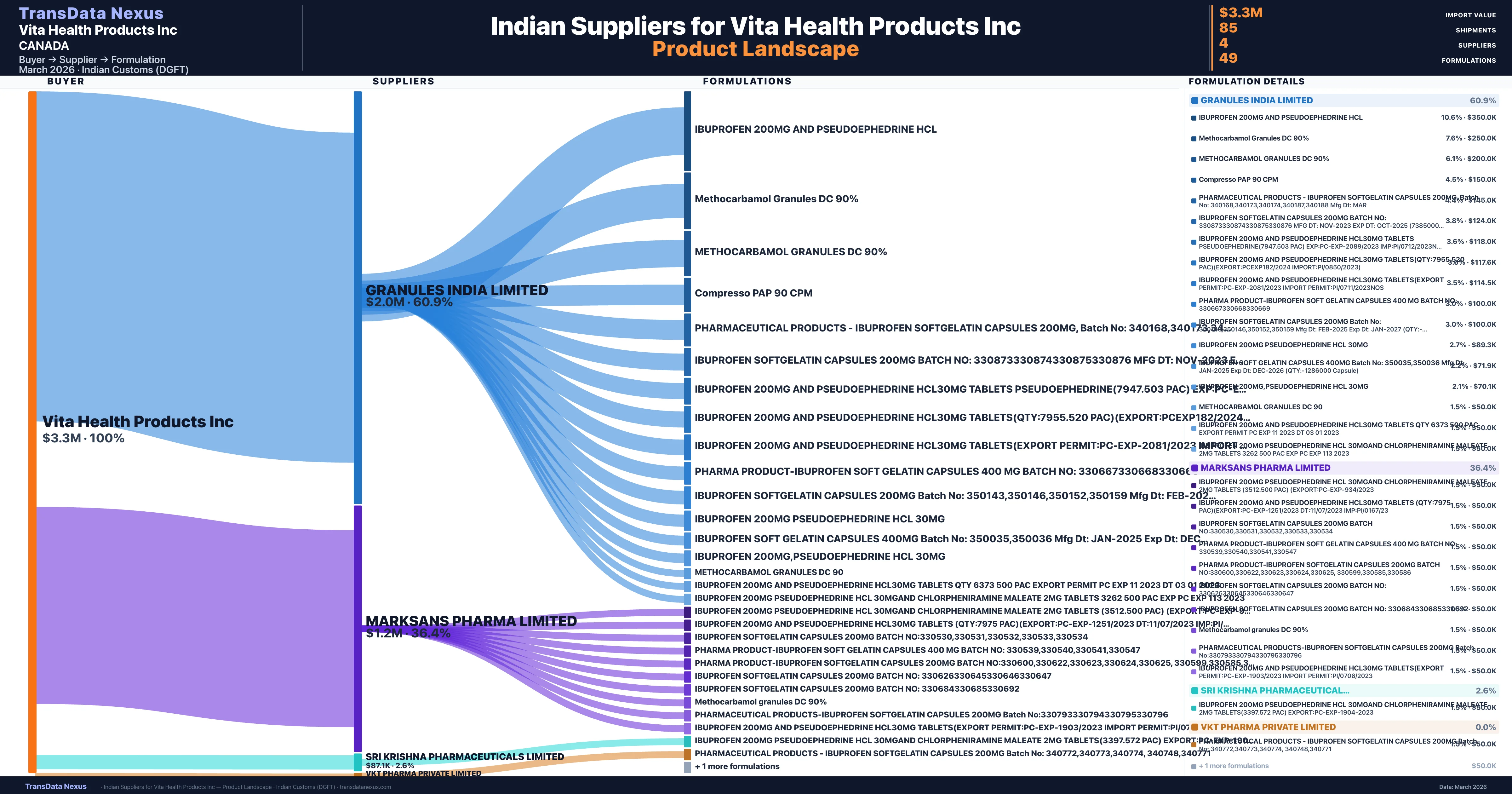 Vita Health Products Inc pharmaceutical import portfolio — 3 products from Indian suppliers | TransData Nexus