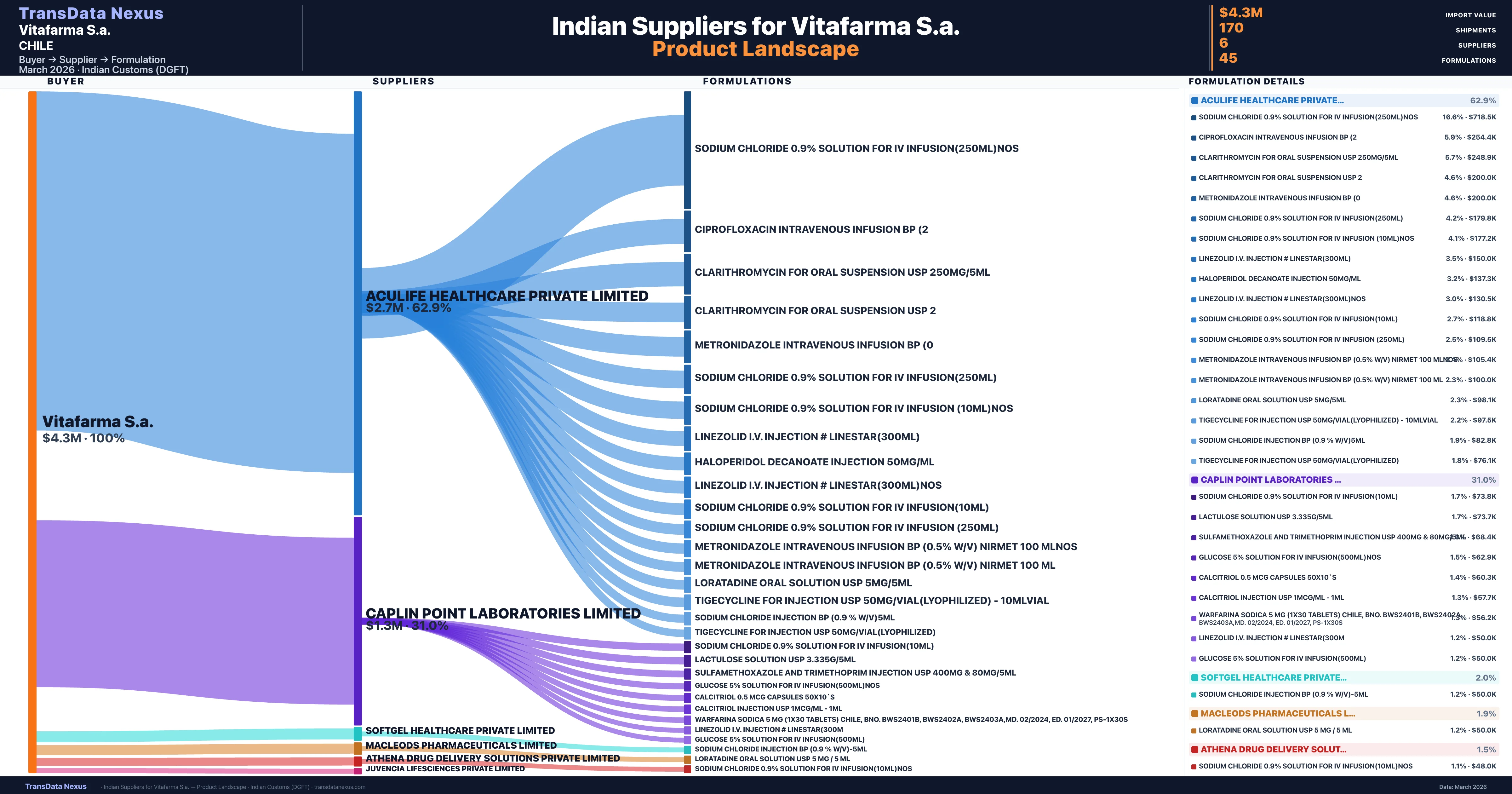 Vitafarma S.a. pharmaceutical import portfolio — 3 products from Indian suppliers | TransData Nexus
