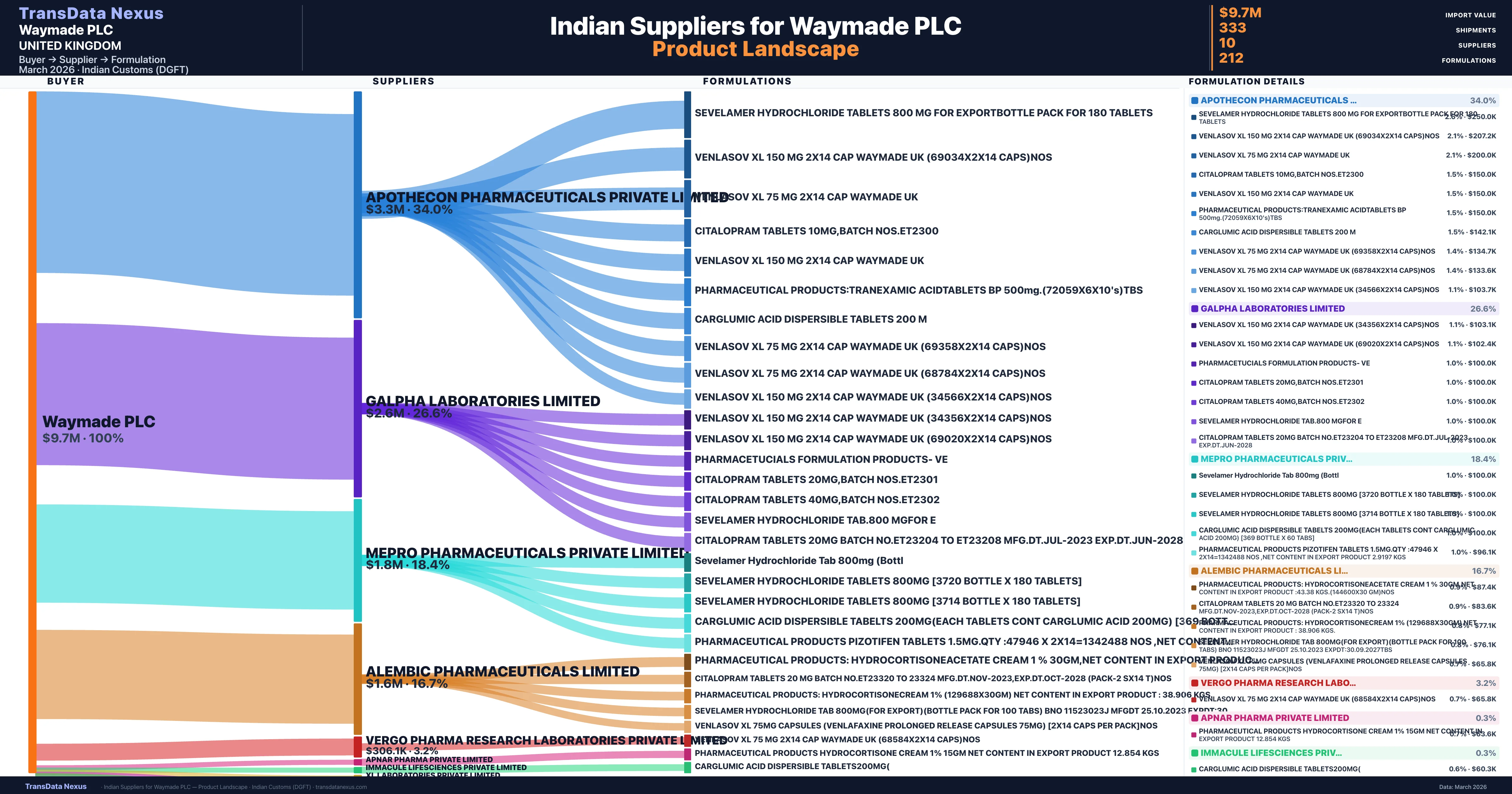Waymade PLC pharmaceutical import portfolio — 2 products from Indian suppliers | TransData Nexus