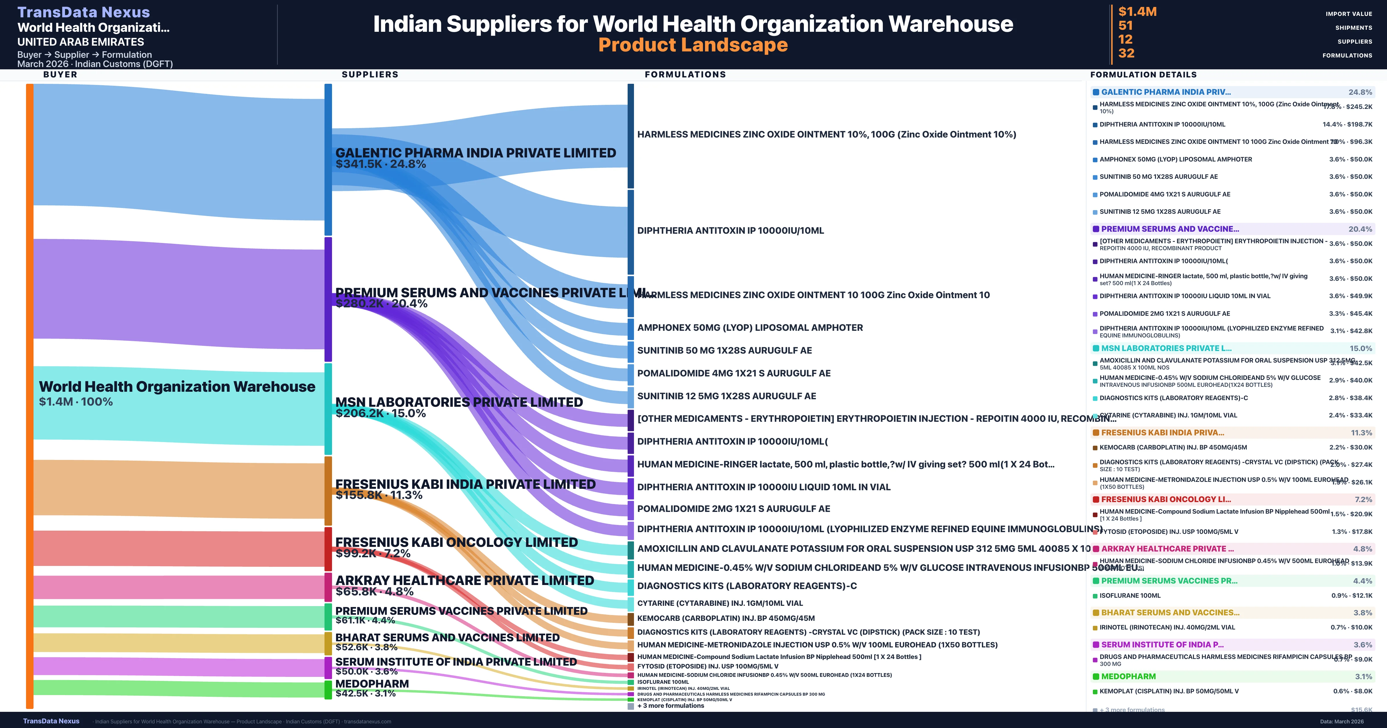 World Health Organization Warehouse pharmaceutical import portfolio — 2 products from Indian suppliers | TransData Nexus