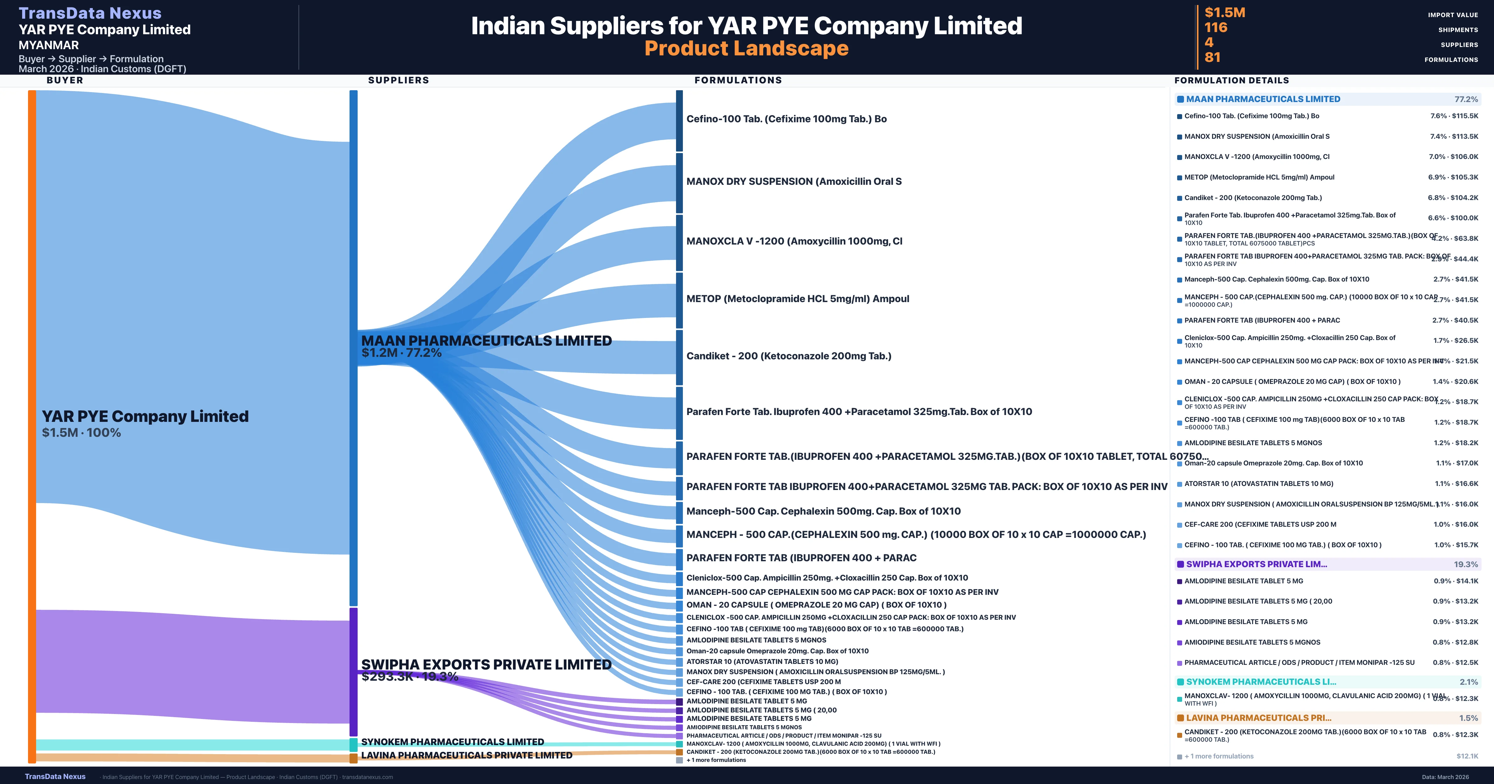YAR PYE Company Limited pharmaceutical import portfolio — 3 products from Indian suppliers | TransData Nexus
