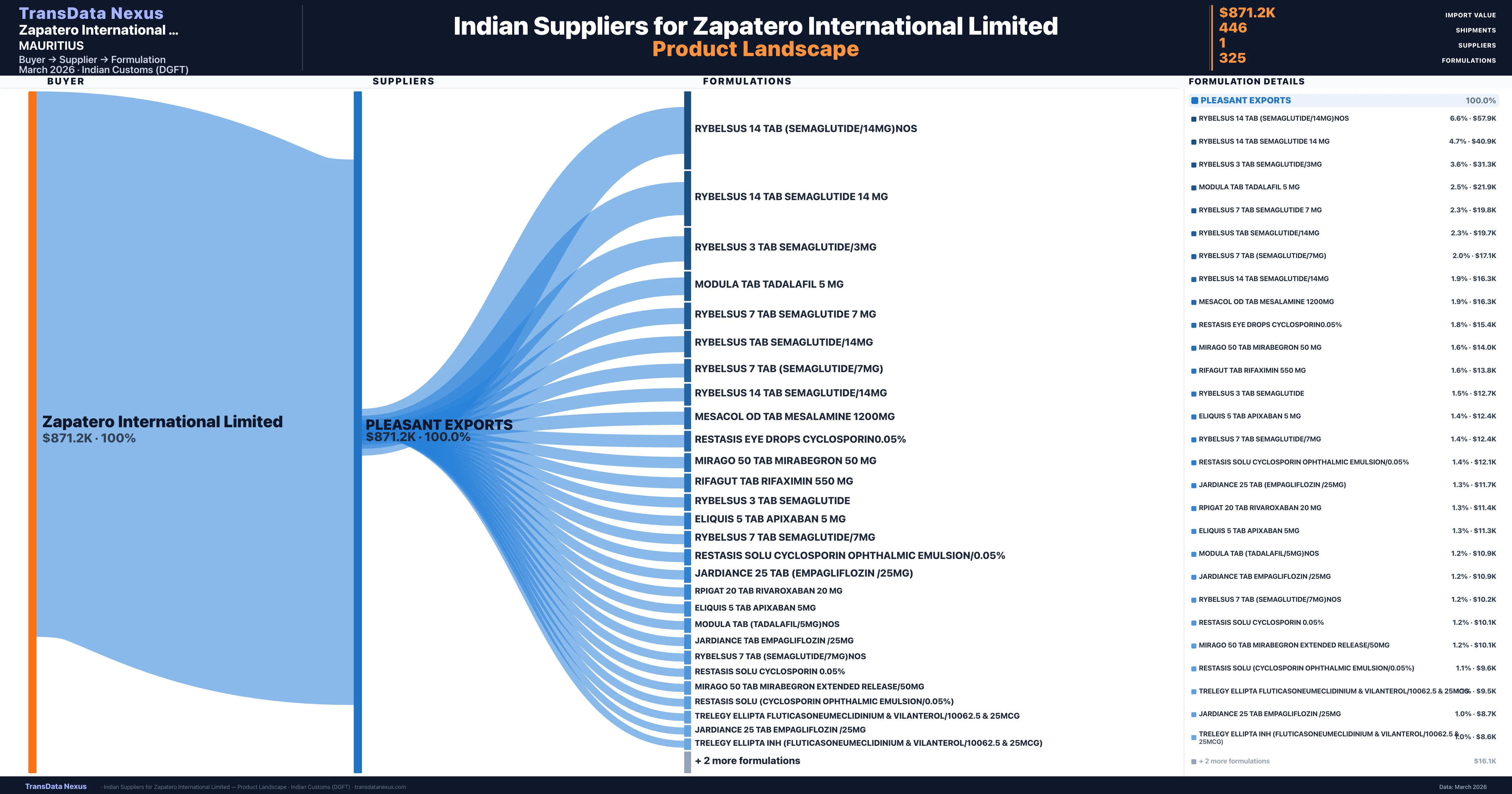 Zapatero International Limited pharmaceutical import portfolio — 5 products from Indian suppliers | TransData Nexus