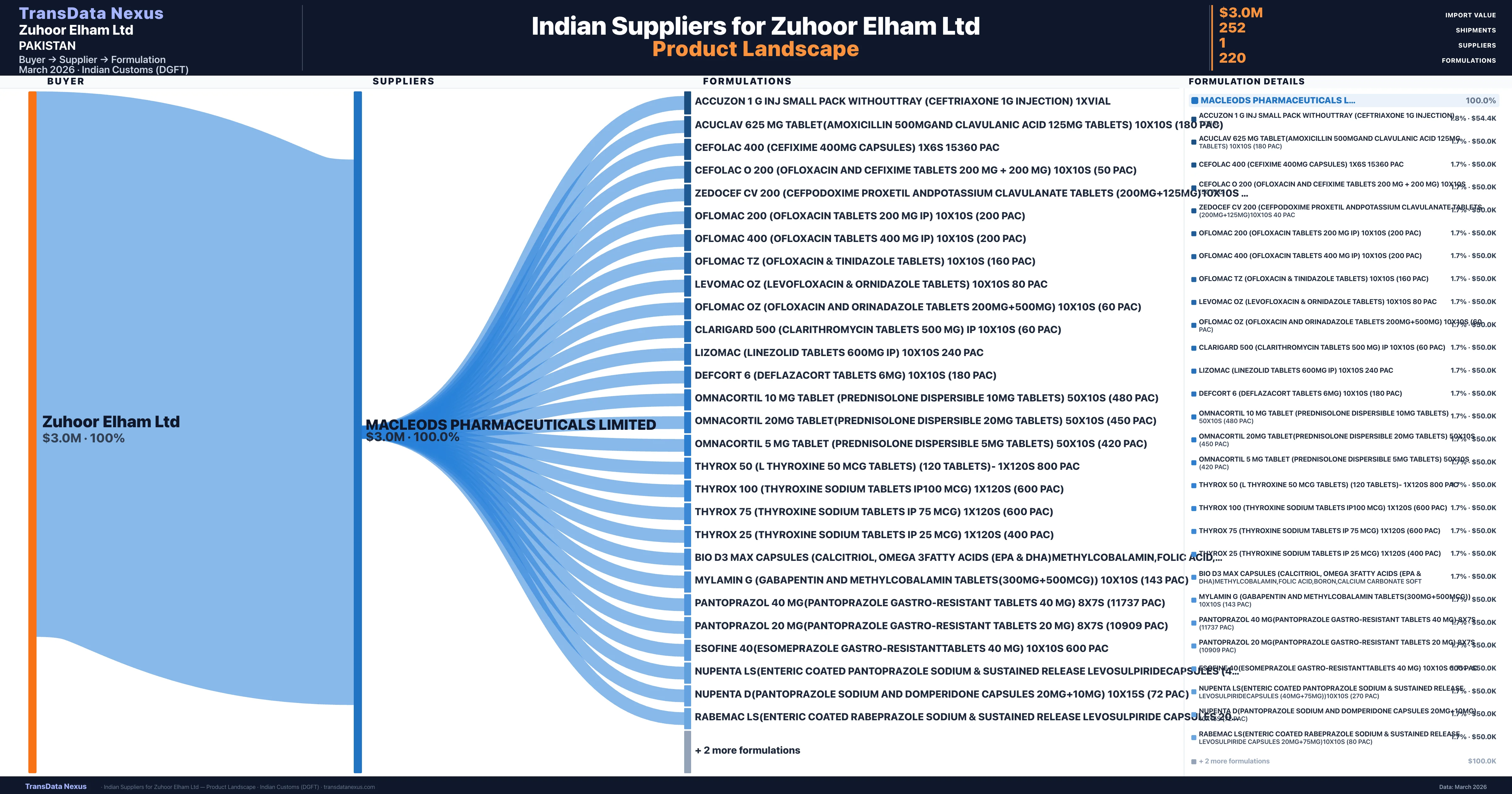 Zuhoor Elham Ltd pharmaceutical import portfolio — 5 products from Indian suppliers | TransData Nexus