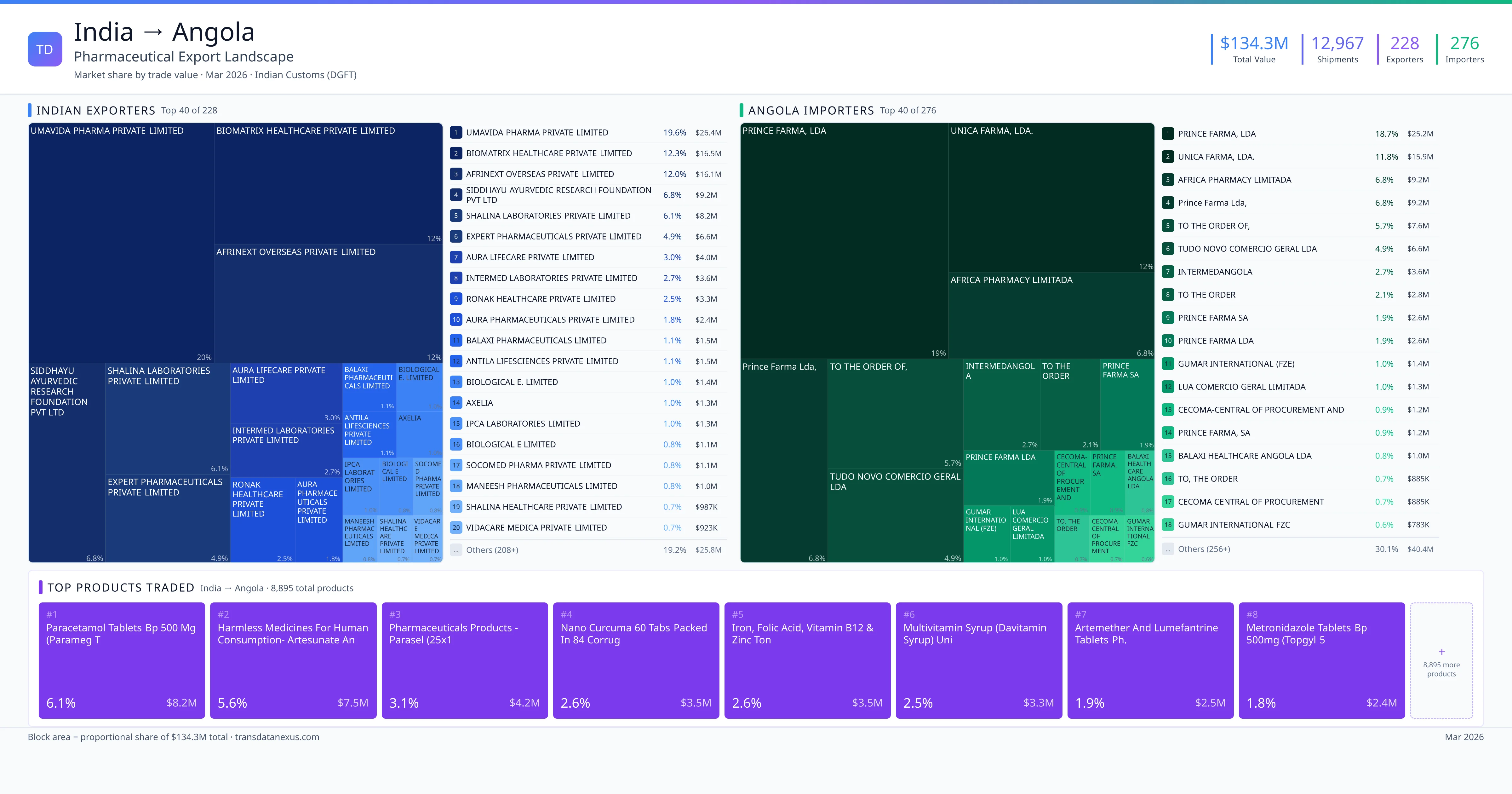 India to Angola pharmaceutical export β $134.3M trade value, 228 exporters | TransData Nexus
