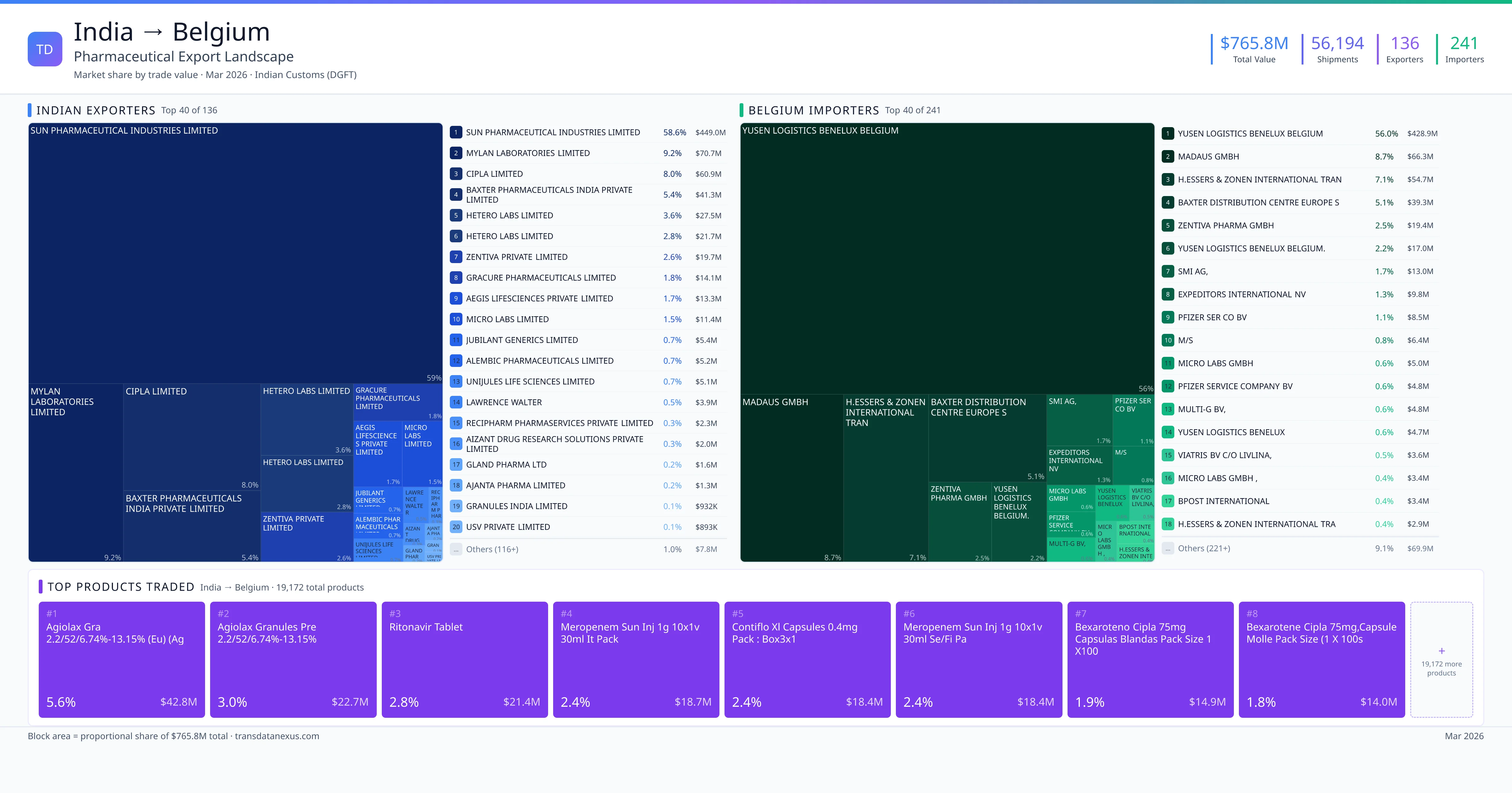 India to Belgium pharmaceutical export β $765.8M trade value, 136 exporters | TransData Nexus