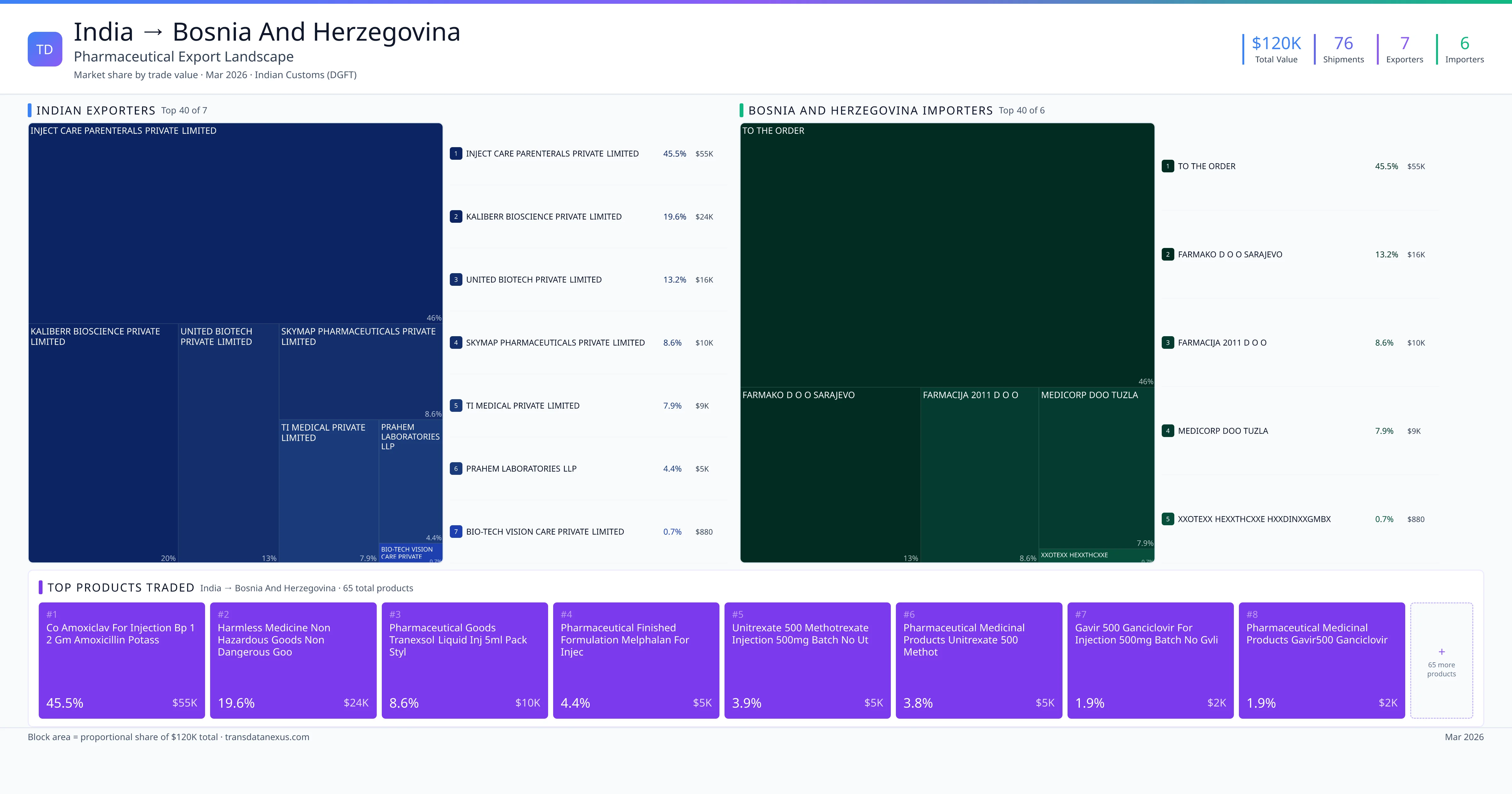 India to Bosnia And Herzegovina pharmaceutical export — $119.9K trade value, 7 exporters | TransData Nexus