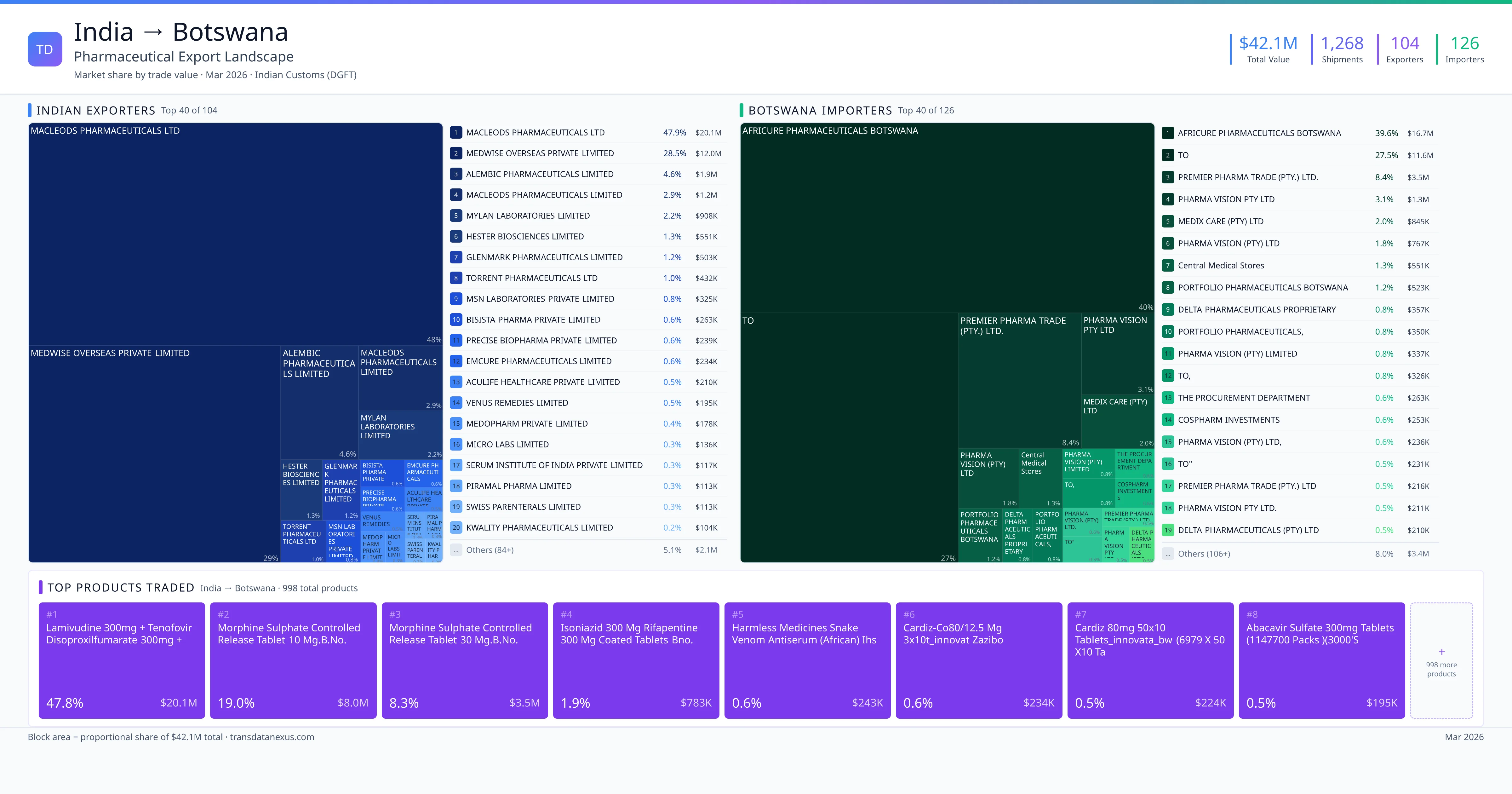 India to Botswana pharmaceutical export — $42.1M trade value, 104 exporters | TransData Nexus