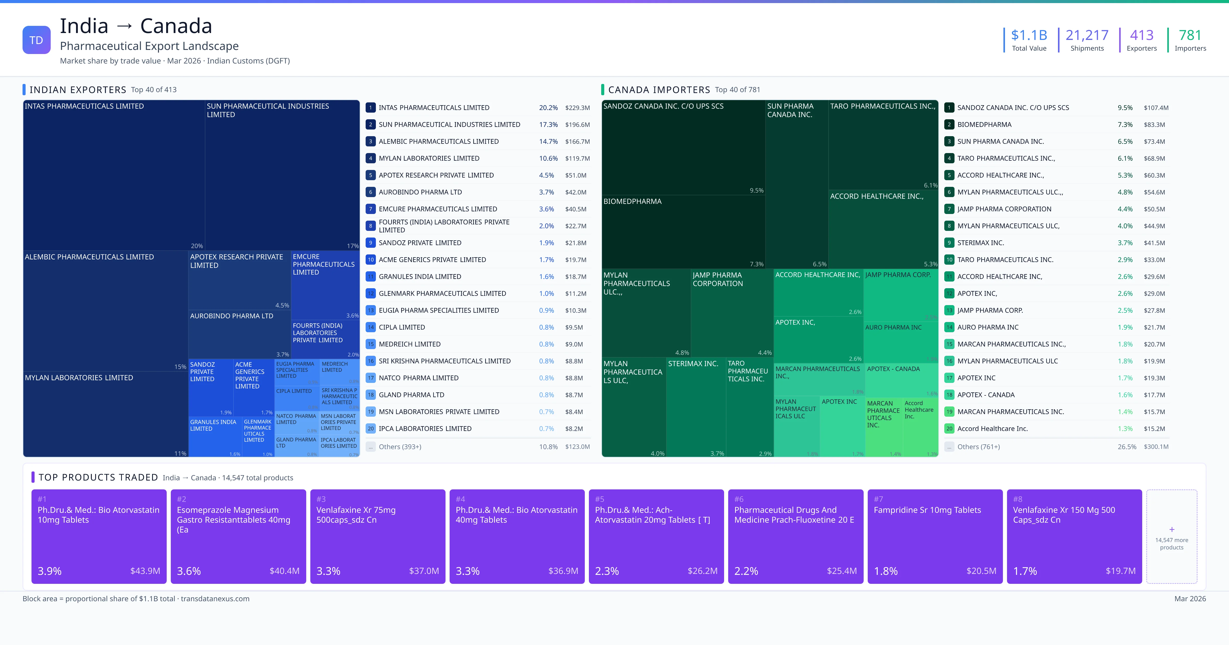 India to Canada pharmaceutical export — $1.1B trade value, 413 exporters | TransData Nexus