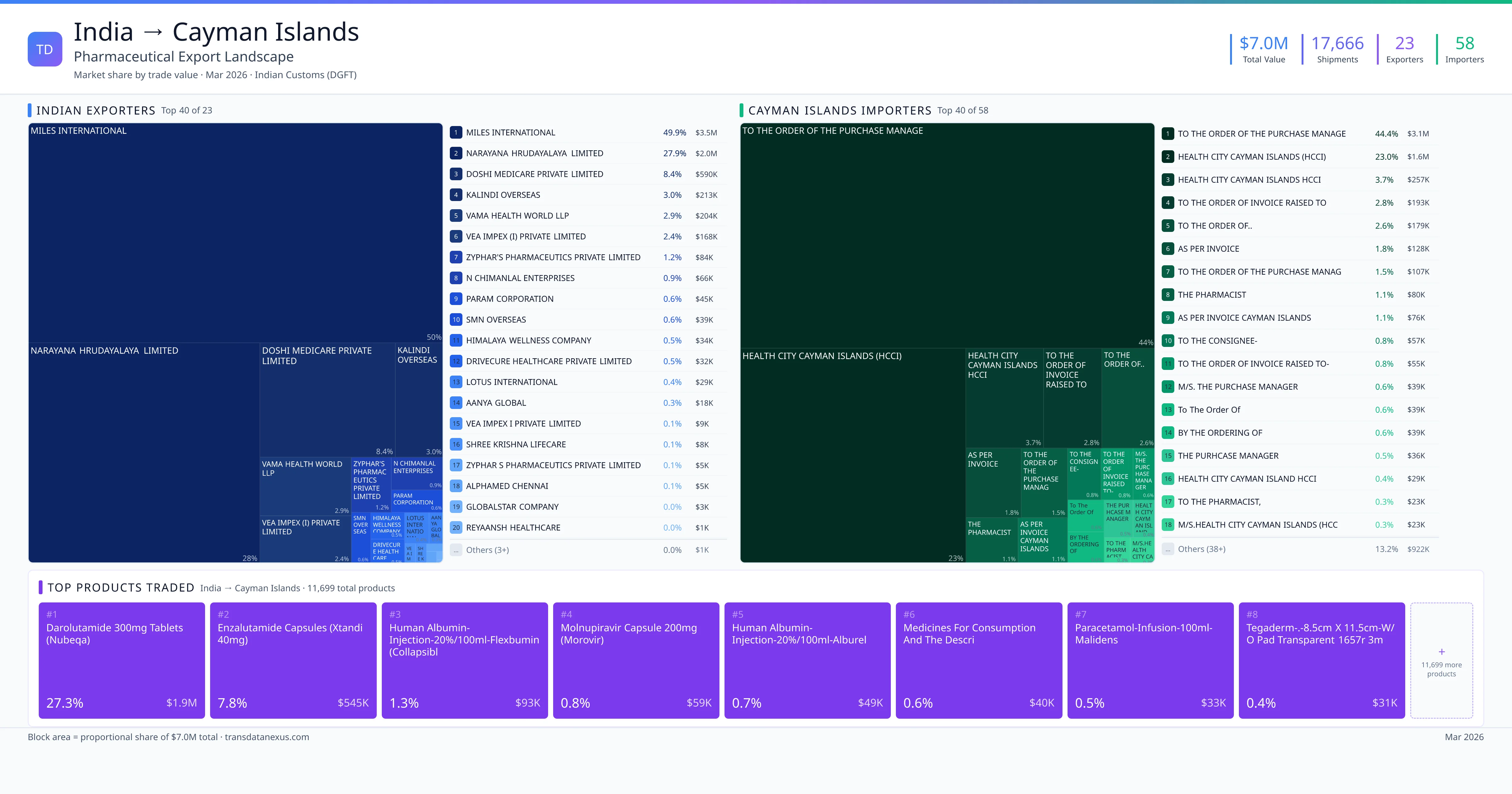 India to Cayman Islands pharmaceutical export β $7.0M trade value, 23 exporters | TransData Nexus