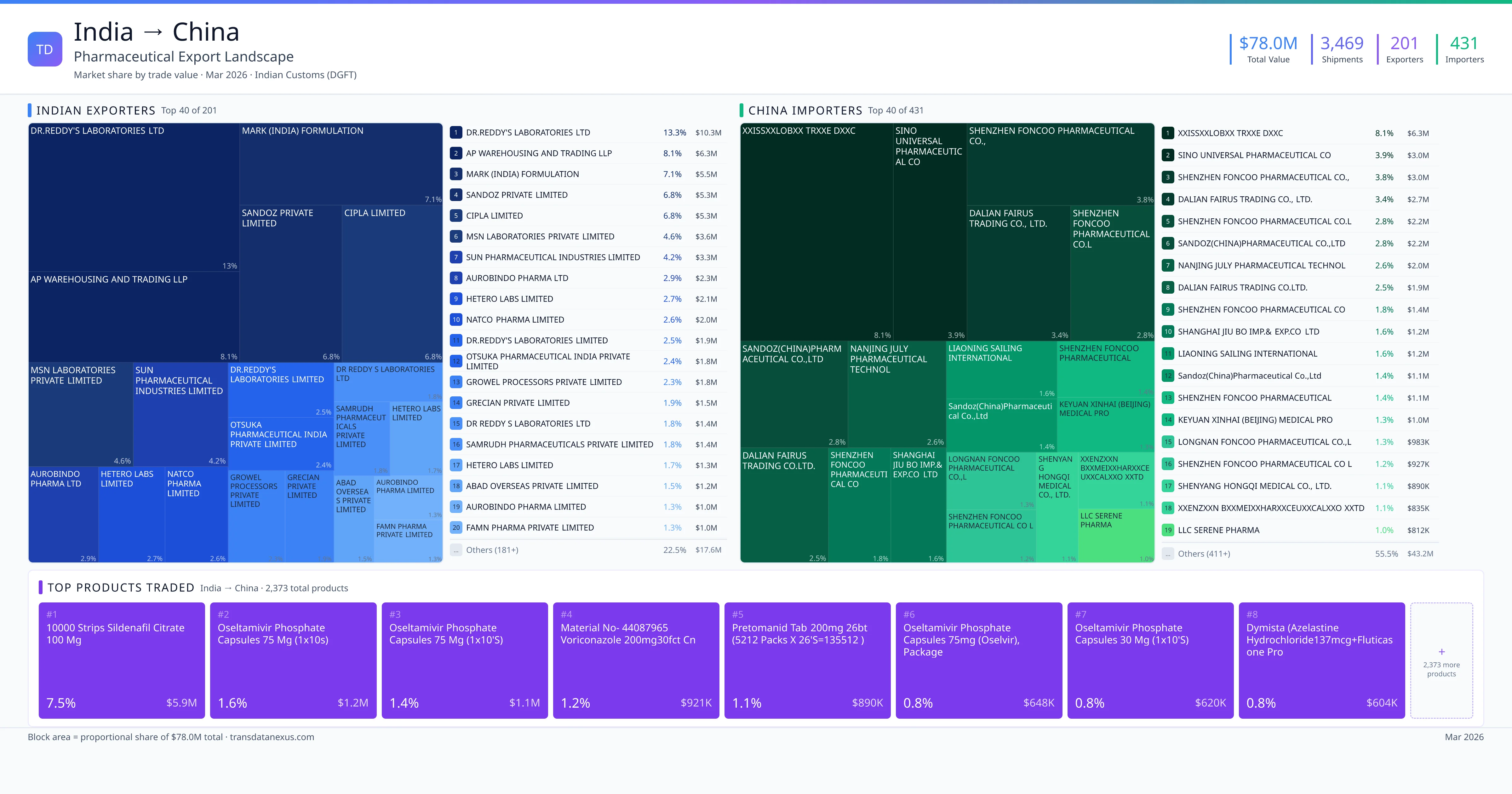 China to India pharmaceutical import β $767.5M trade value, 416 suppliers | TransData Nexus
