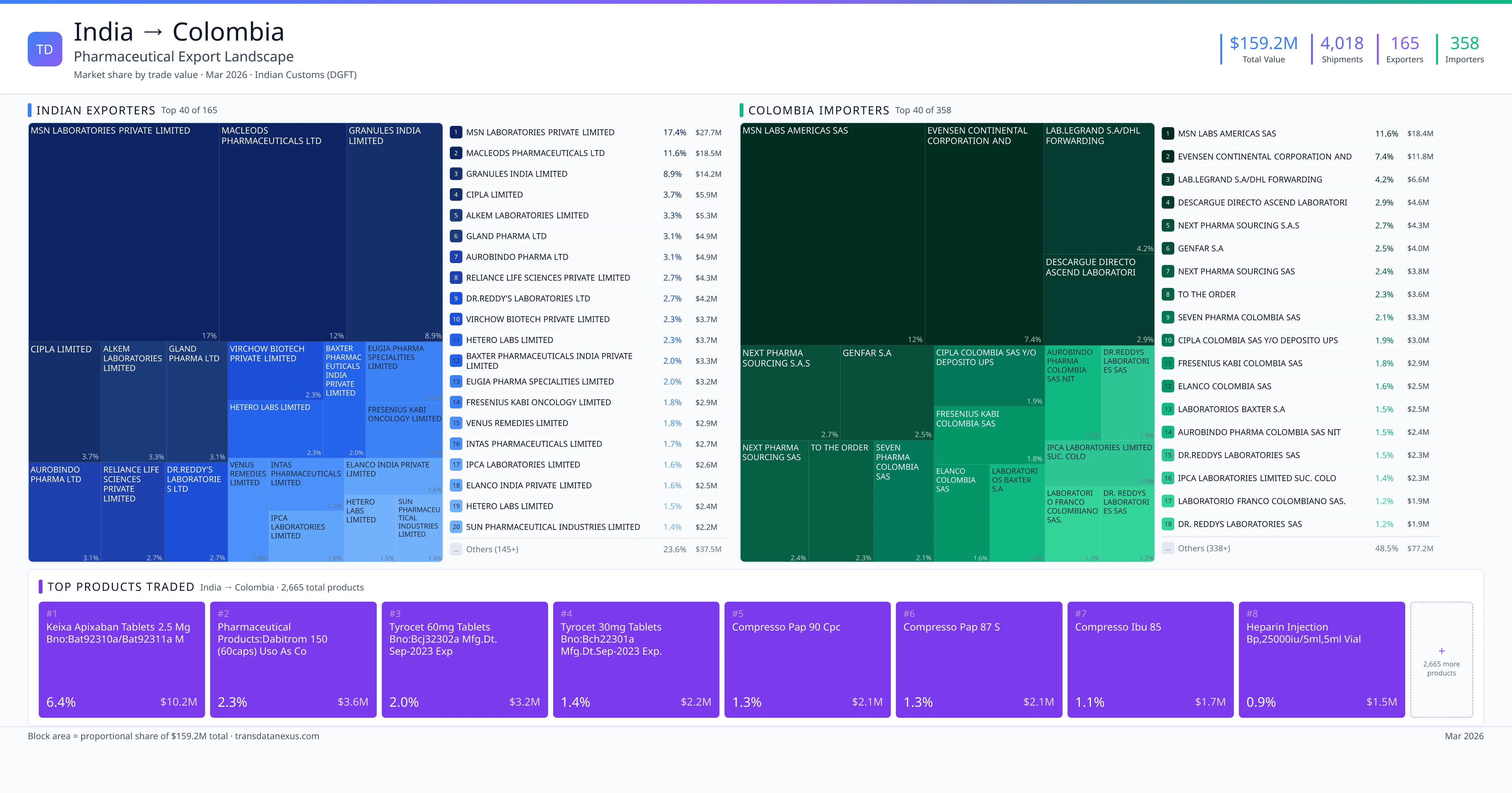 India to Colombia pharmaceutical export — $159.2M trade value, 165 exporters | TransData Nexus
