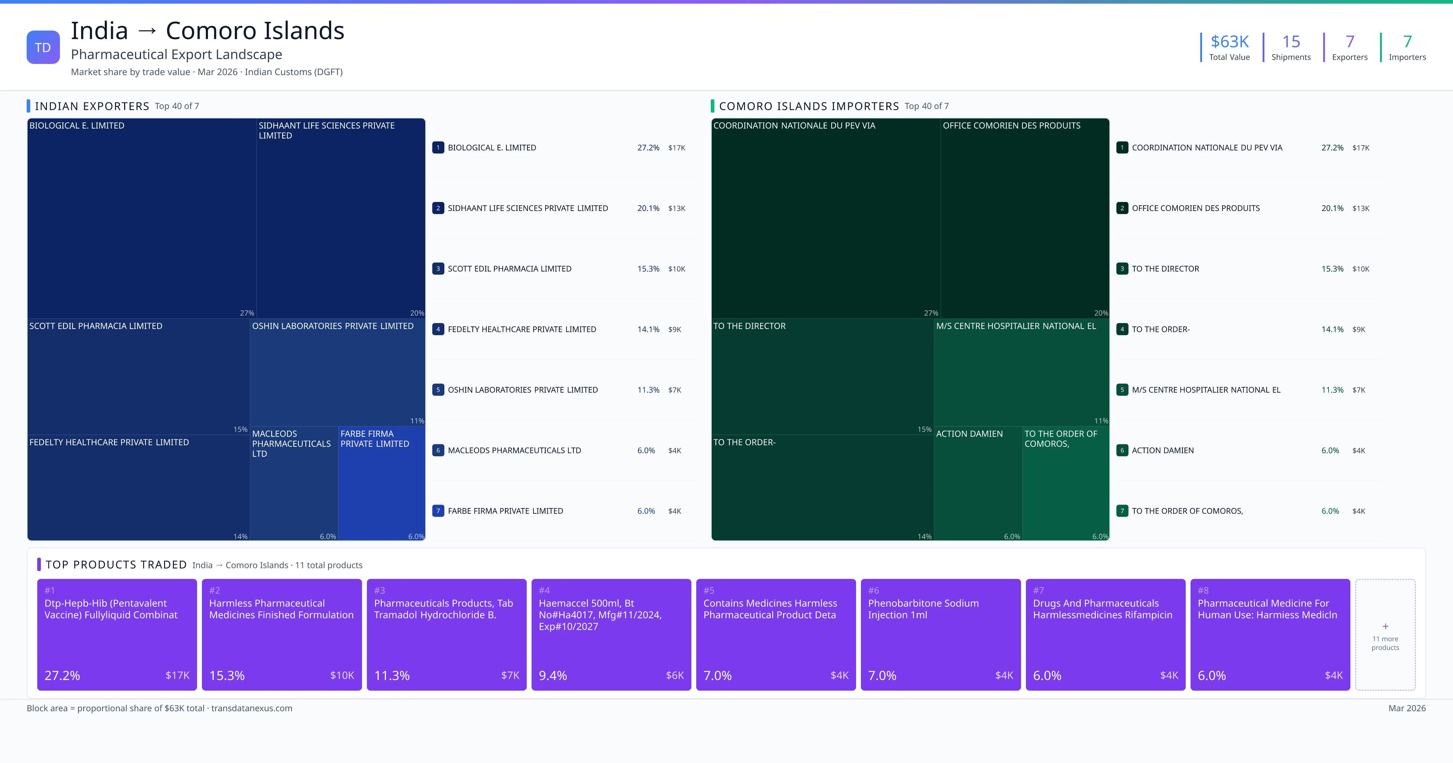 India to Comoro Islands pharmaceutical export — $62.7K trade value, 7 exporters | TransData Nexus