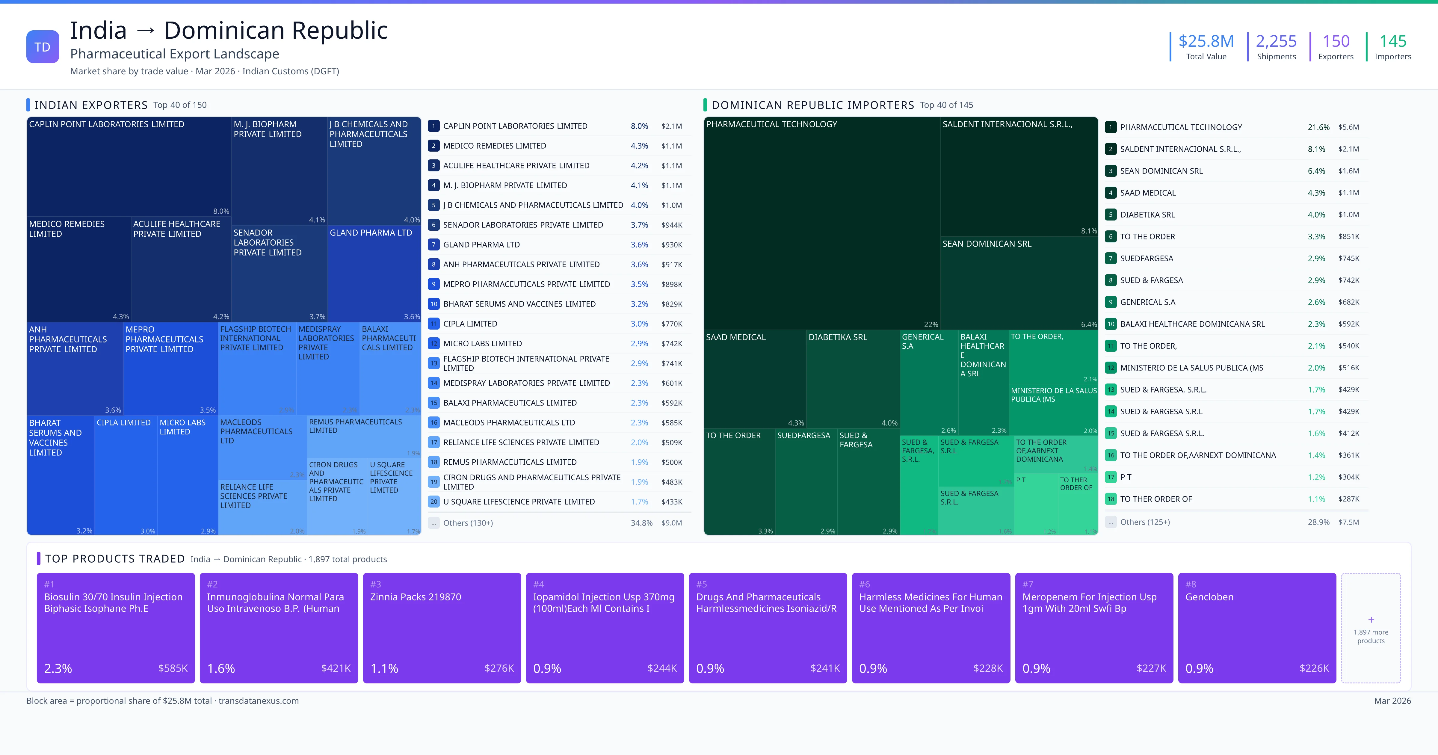 India to Dominican Republic pharmaceutical export — $25.8M trade value, 150 exporters | TransData Nexus