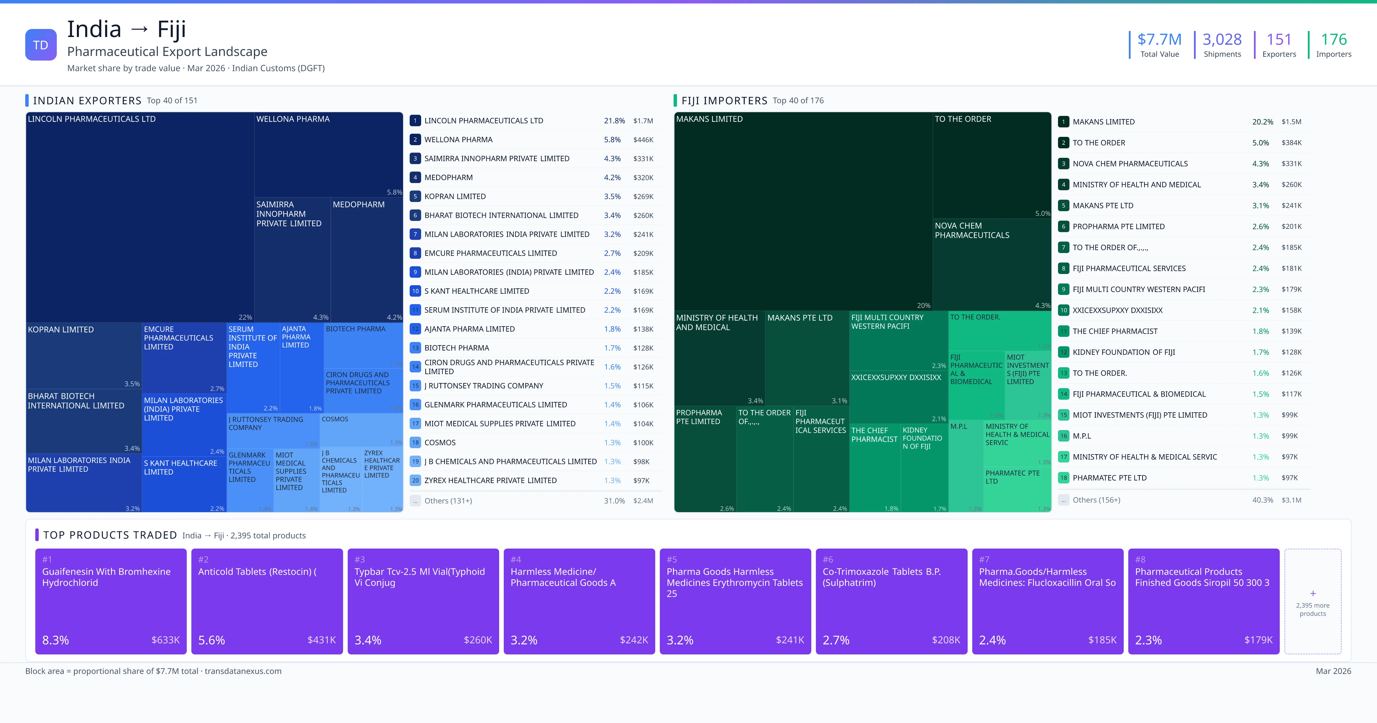 India to Fiji pharmaceutical export β $7.7M trade value, 151 exporters | TransData Nexus