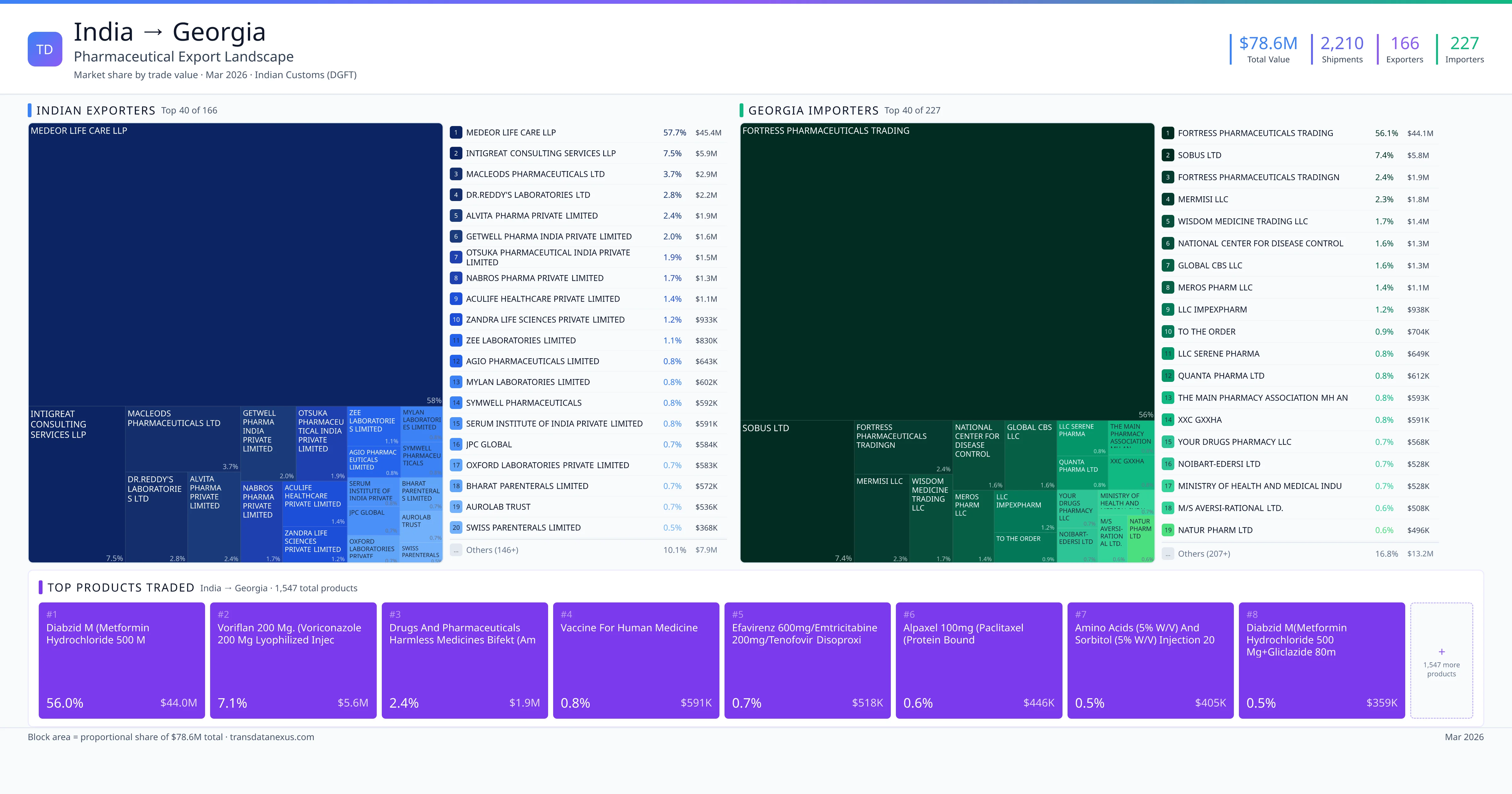 India to Georgia pharmaceutical export — $78.6M trade value, 166 exporters | TransData Nexus