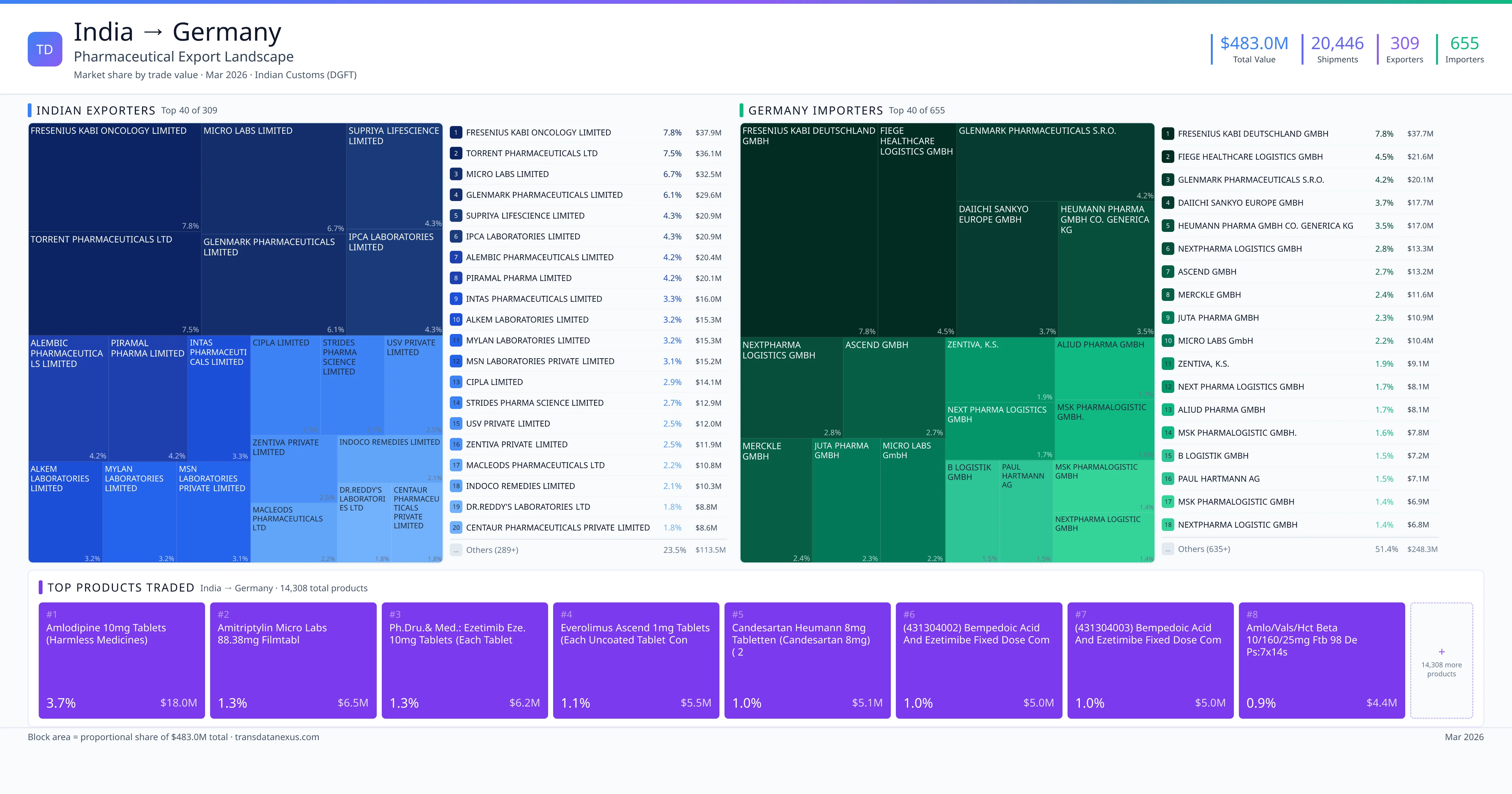 Germany to India pharmaceutical import β $929.2M trade value, 338 suppliers | TransData Nexus