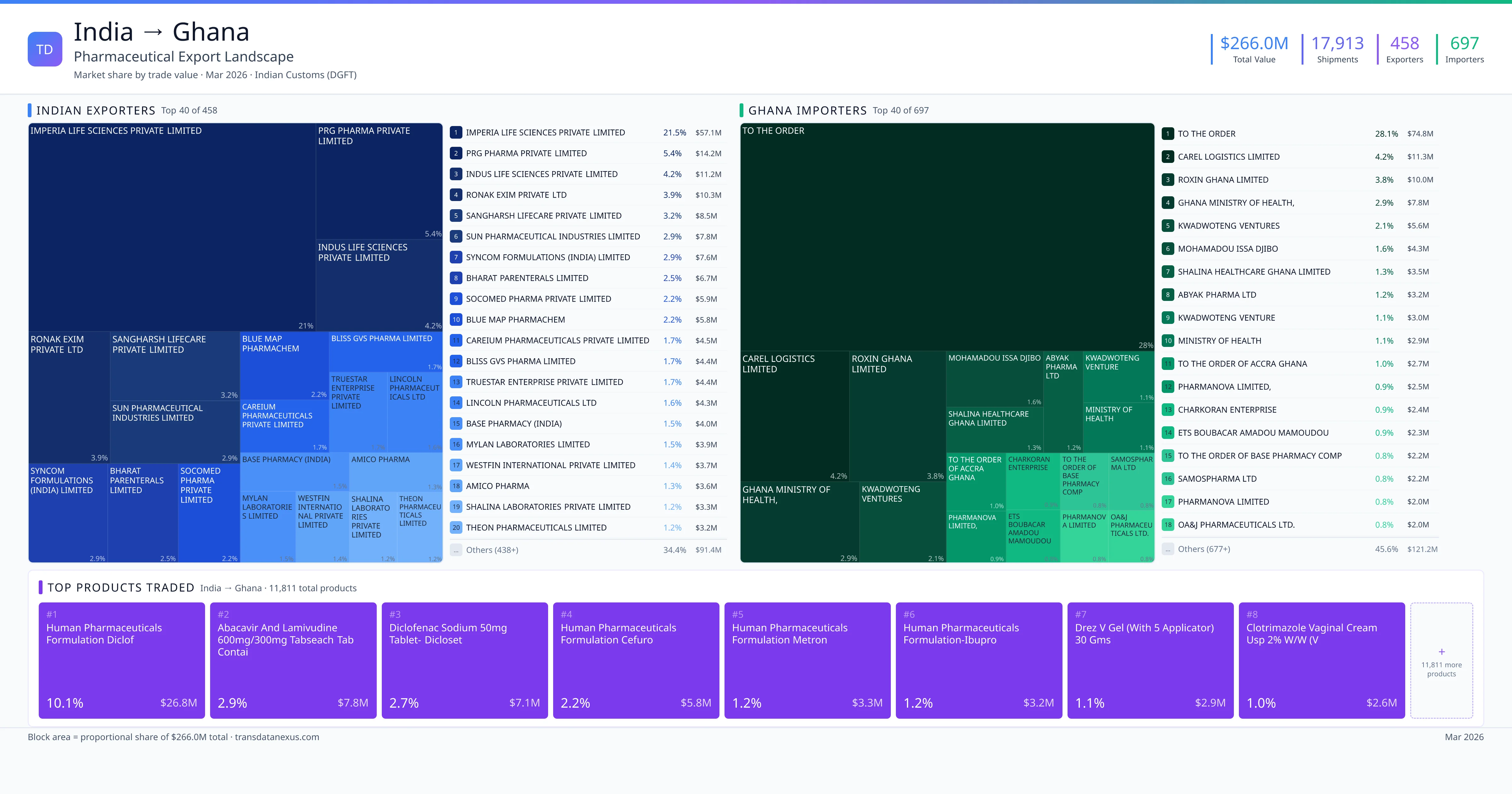 India to Ghana pharmaceutical export — $266.0M trade value, 458 exporters | TransData Nexus