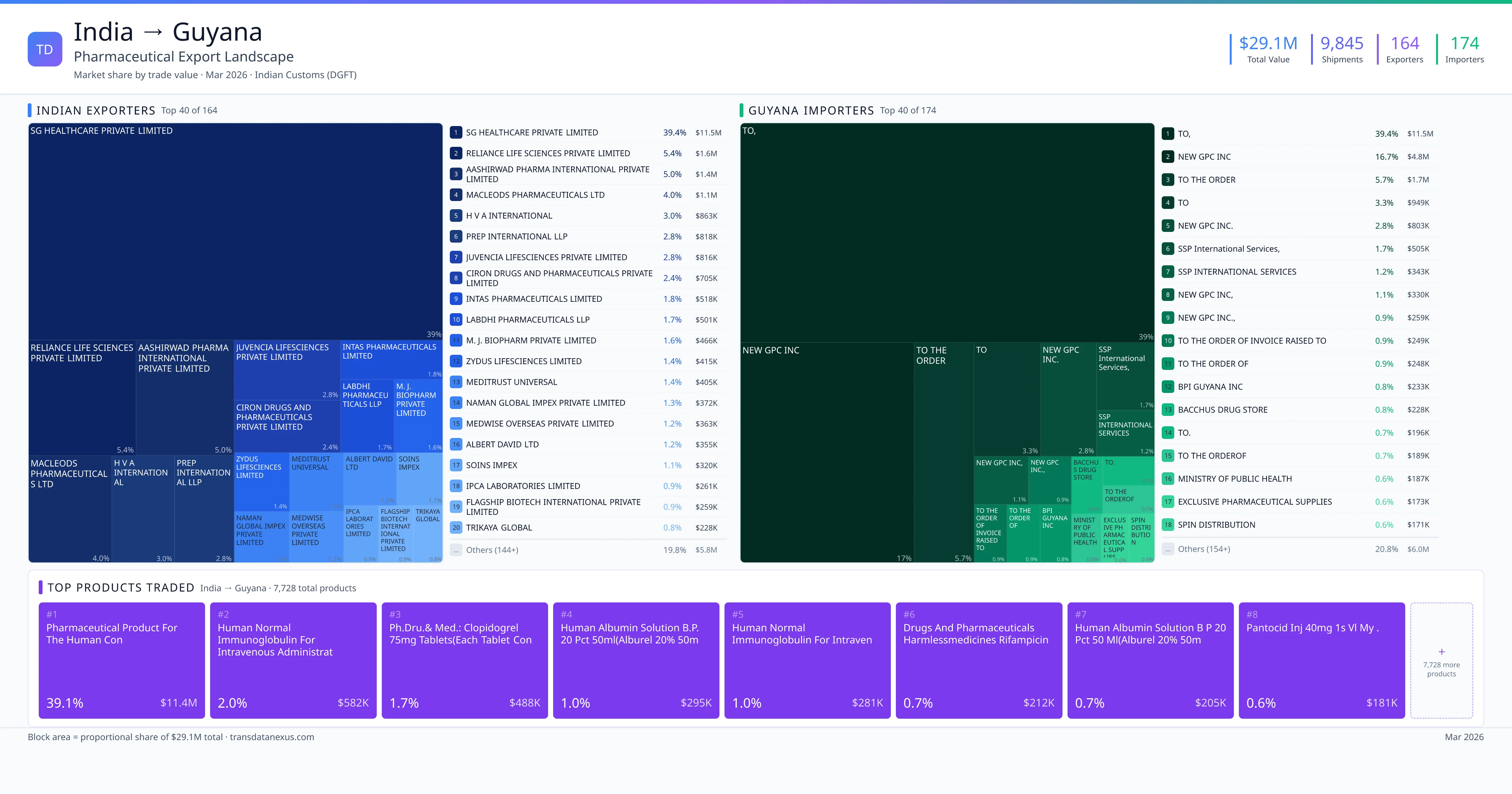 India to Guyana pharmaceutical export β $29.1M trade value, 164 exporters | TransData Nexus
