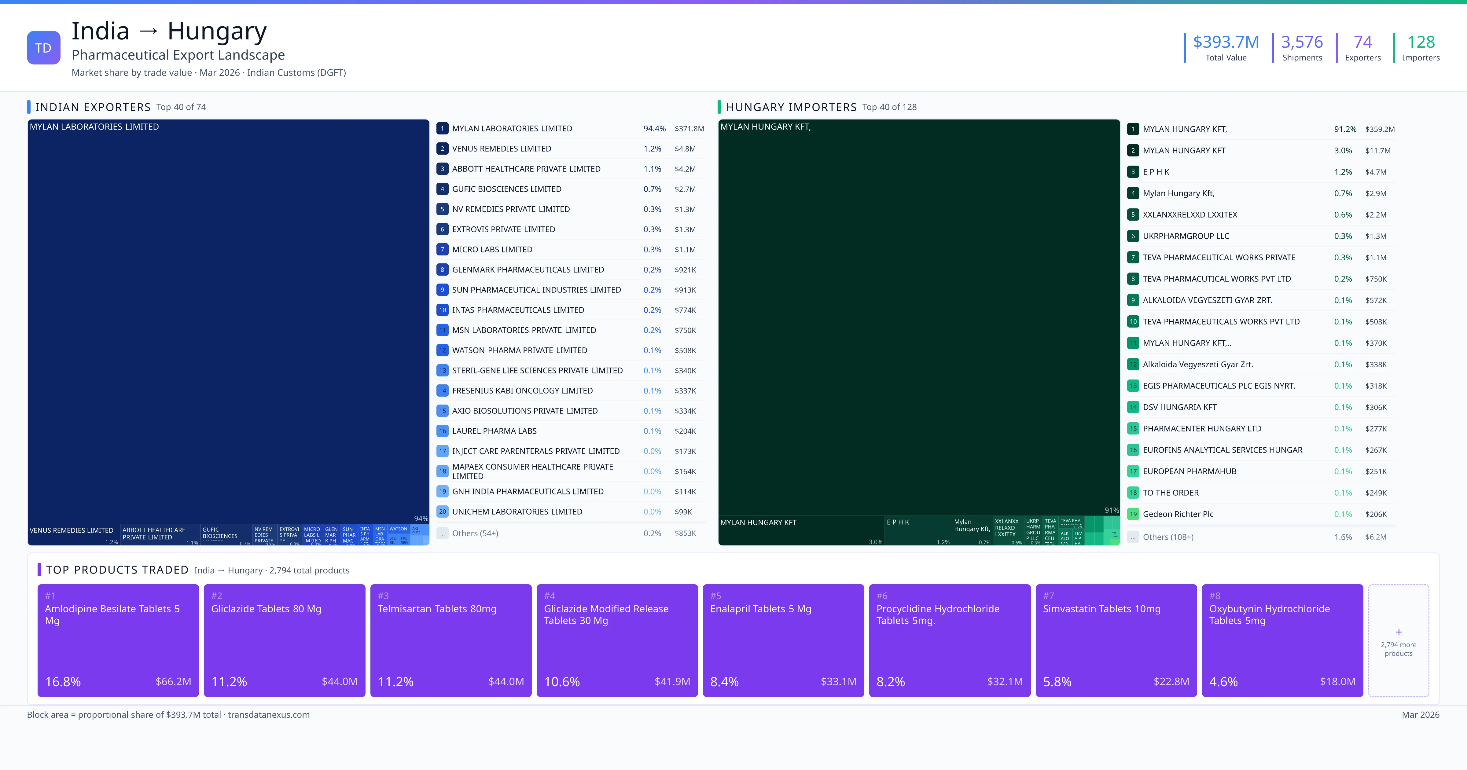 India to Hungary pharmaceutical export — $393.7M trade value, 74 exporters | TransData Nexus