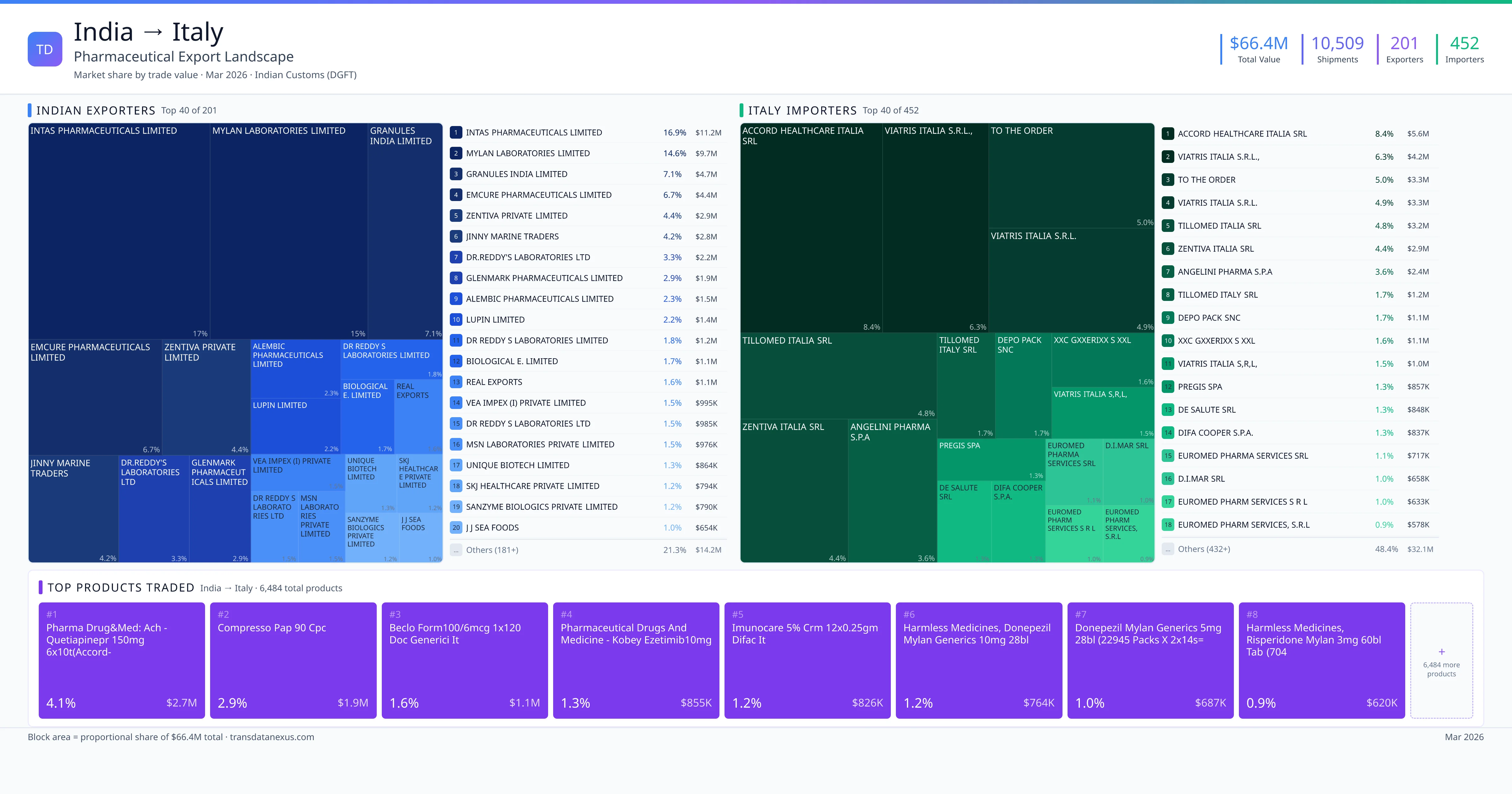 Italy to India pharmaceutical import β $471.9M trade value, 133 suppliers | TransData Nexus