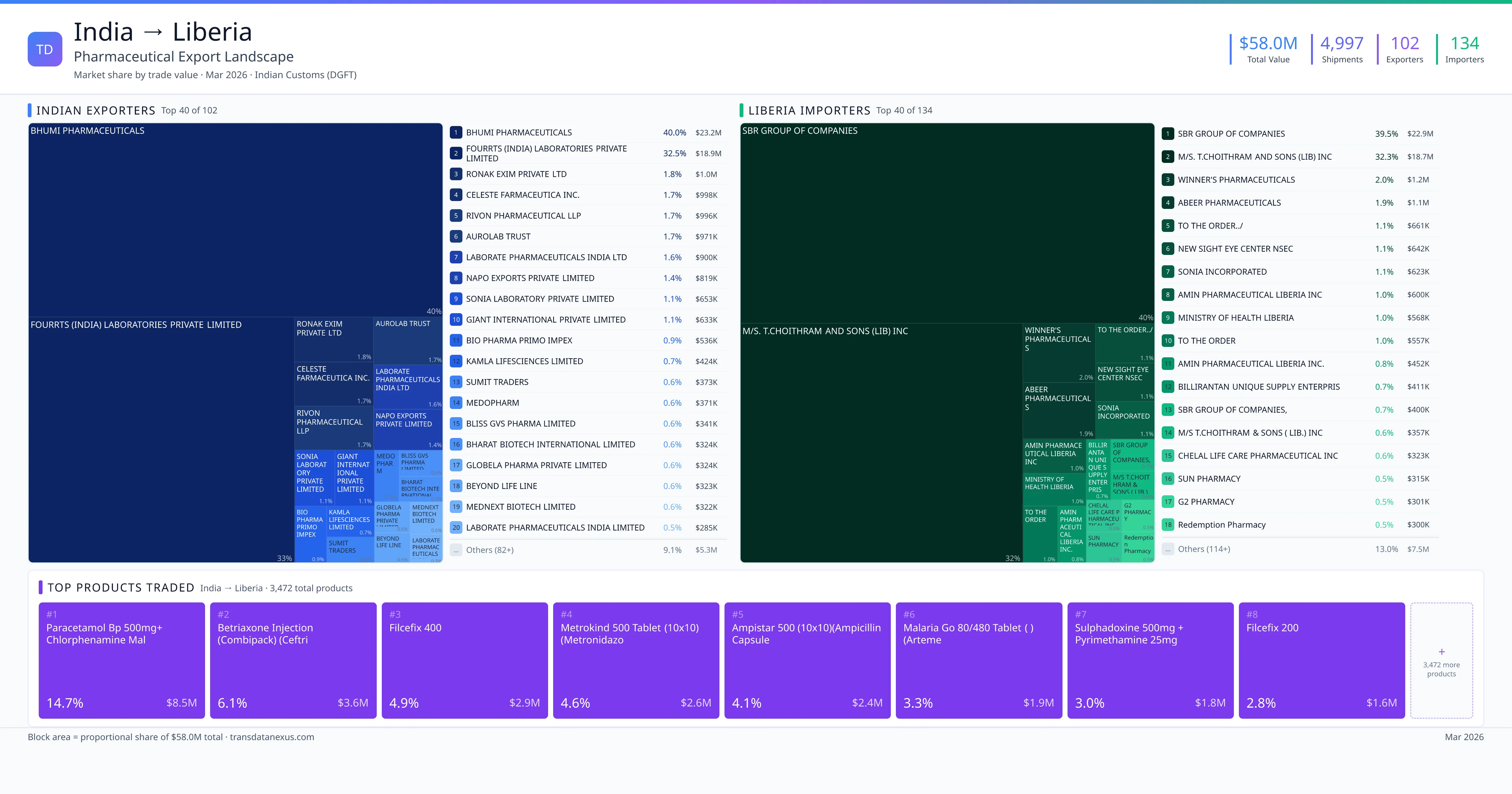 India to Liberia pharmaceutical export β $58.0M trade value, 102 exporters | TransData Nexus