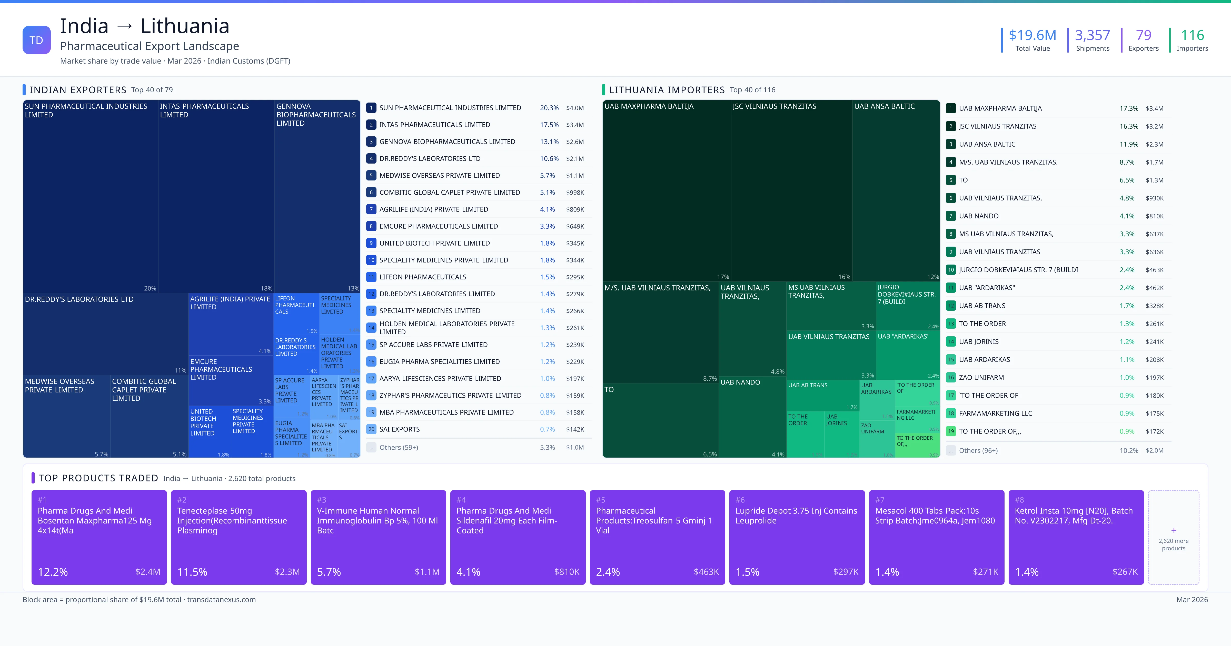 India to Lithuania pharmaceutical export — $19.6M trade value, 79 exporters | TransData Nexus