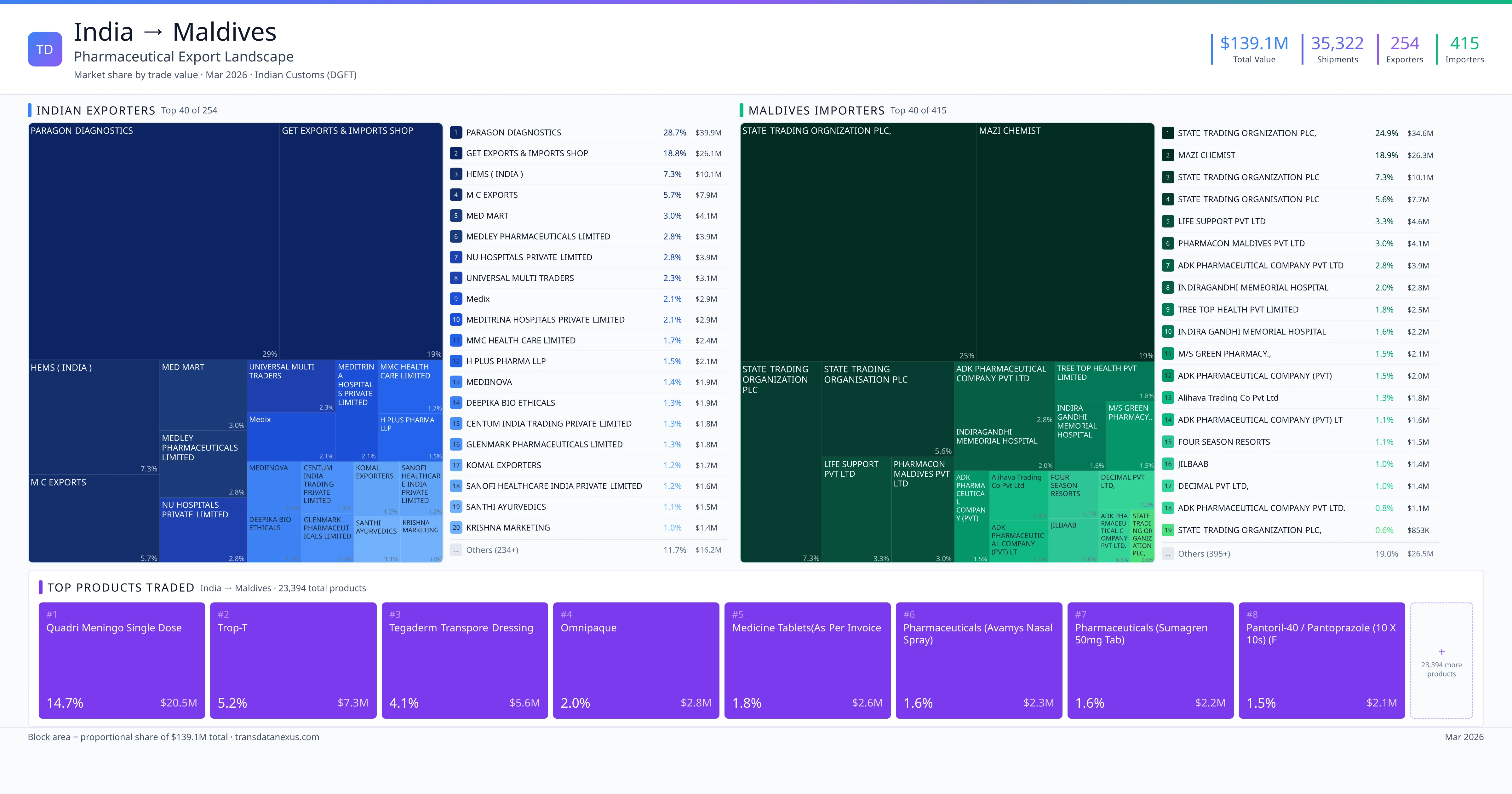 India to Maldives pharmaceutical export β $139.1M trade value, 254 exporters | TransData Nexus