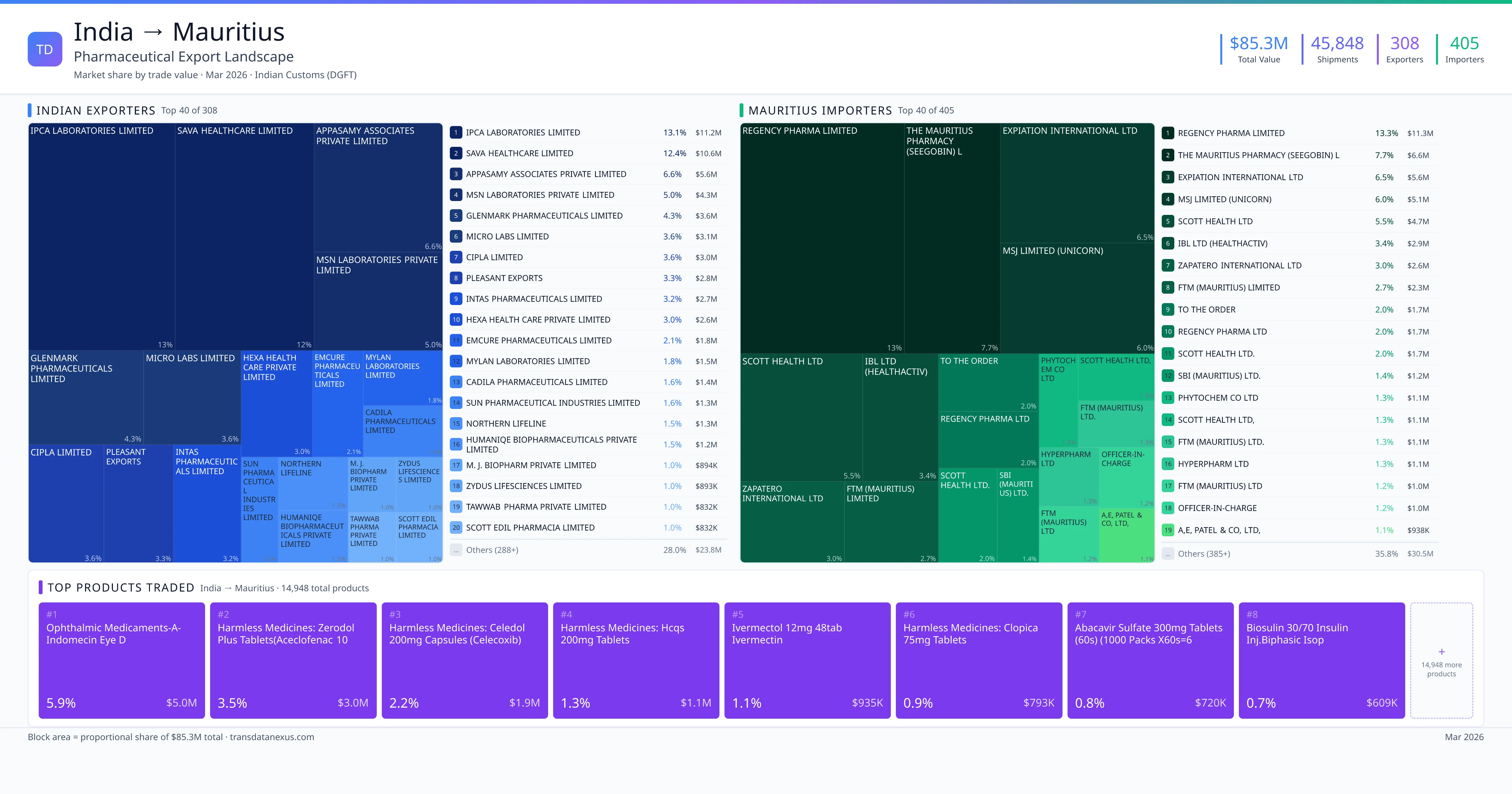 India to Mauritius pharmaceutical export β $85.3M trade value, 308 exporters | TransData Nexus