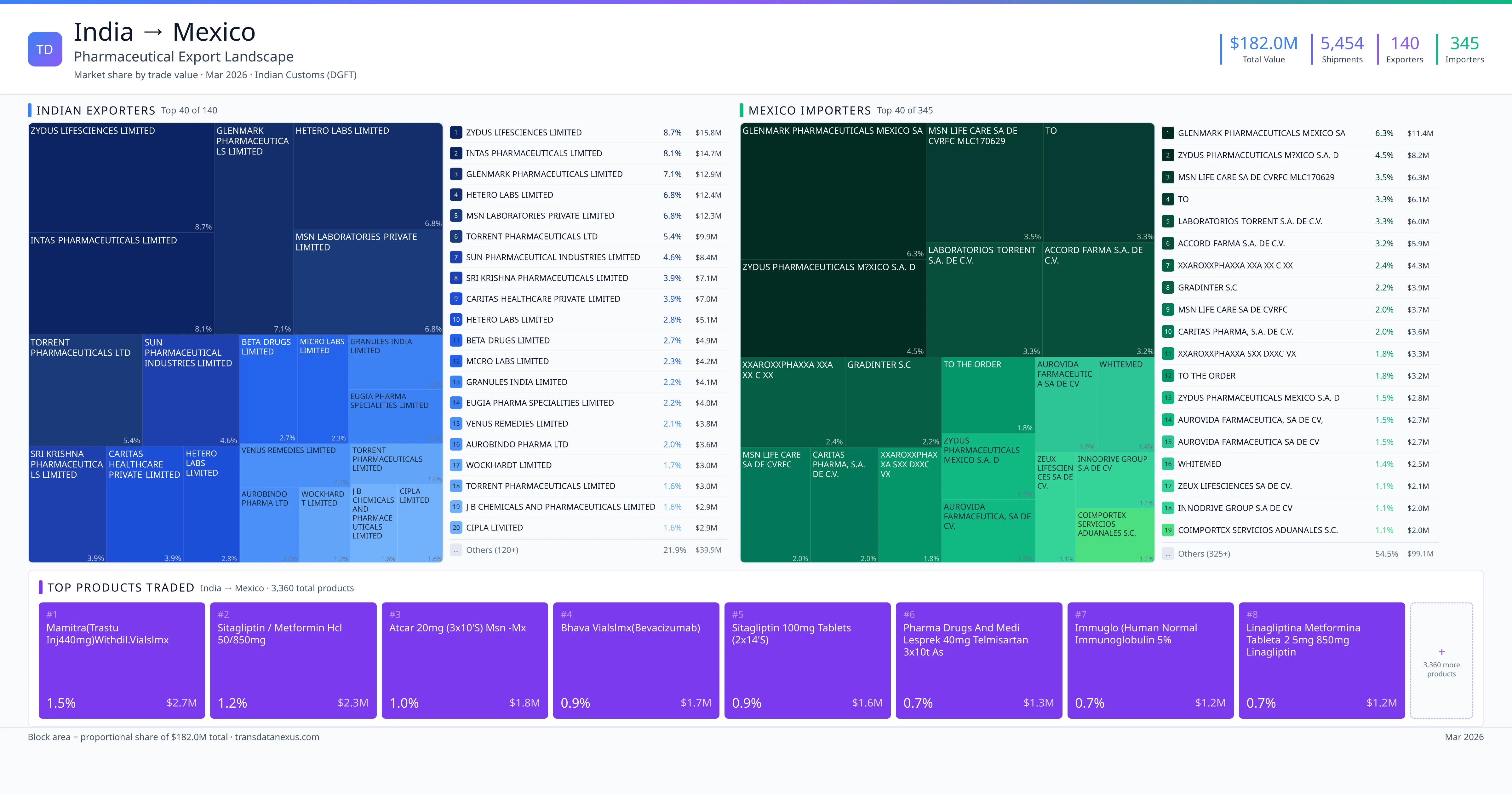 India to Mexico pharmaceutical export β $182.0M trade value, 140 exporters | TransData Nexus