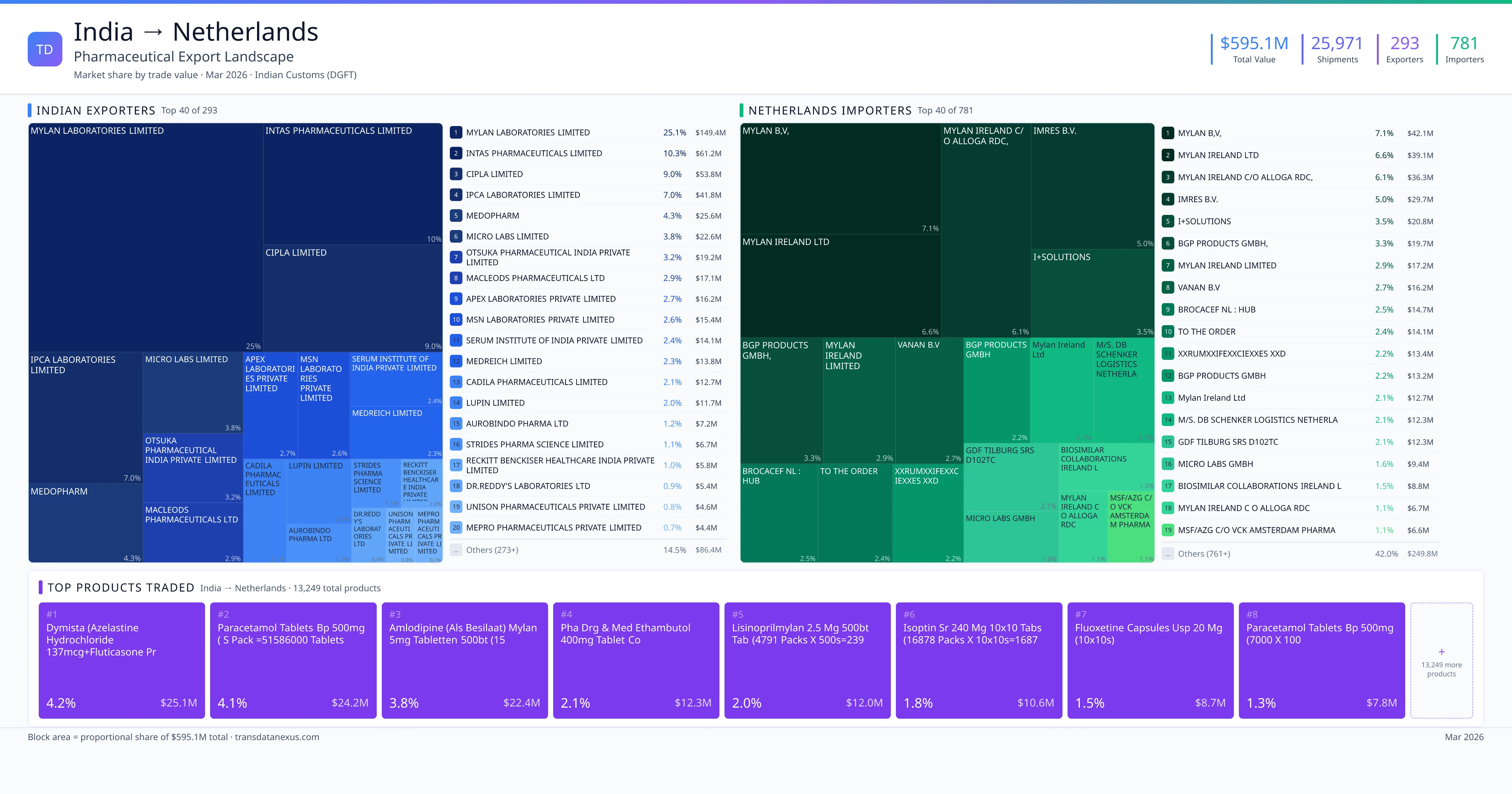 India to Netherlands pharmaceutical export β $595.1M trade value, 293 exporters | TransData Nexus