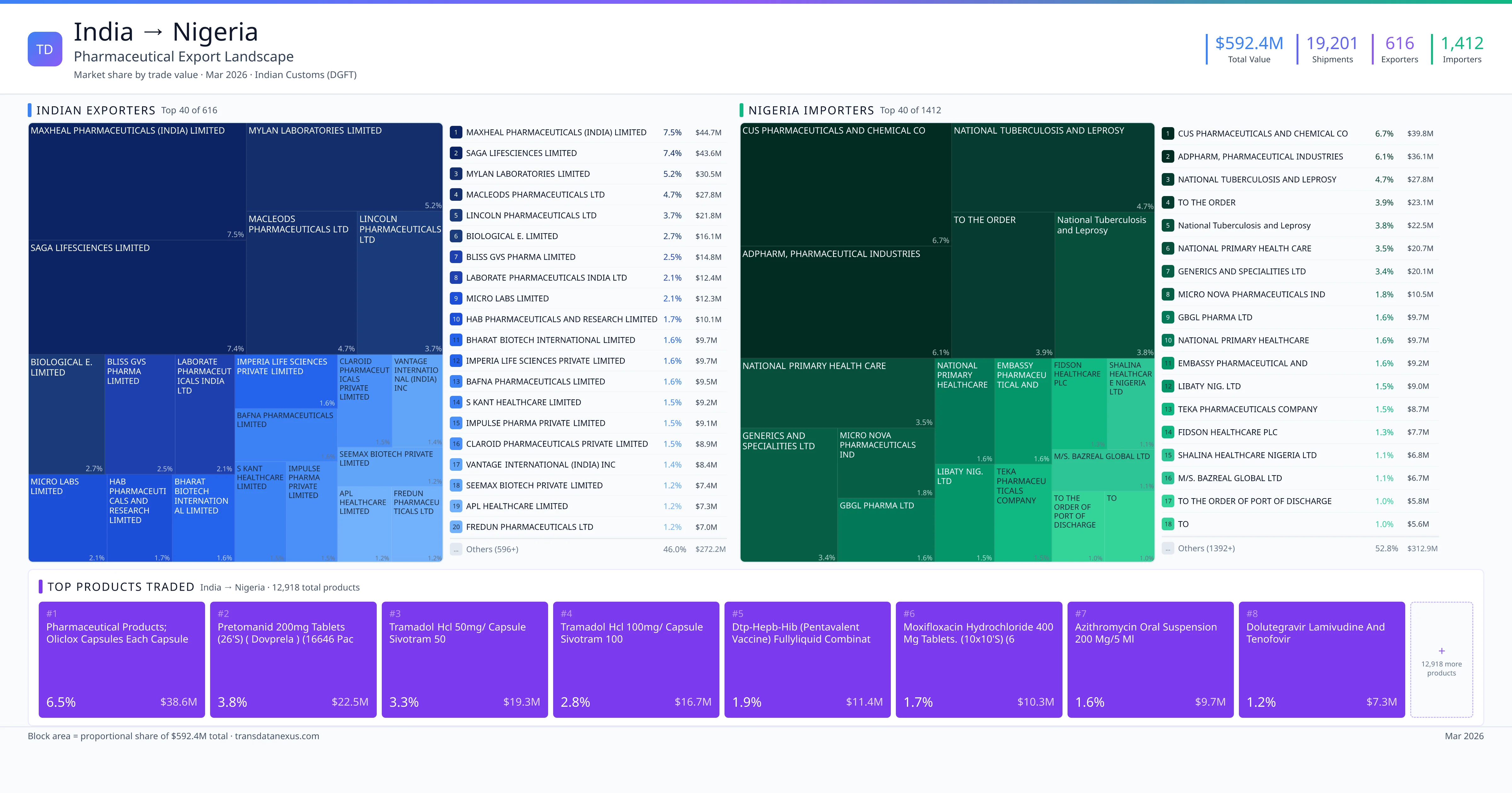 India to Nigeria pharmaceutical export β $592.4M trade value, 616 exporters | TransData Nexus