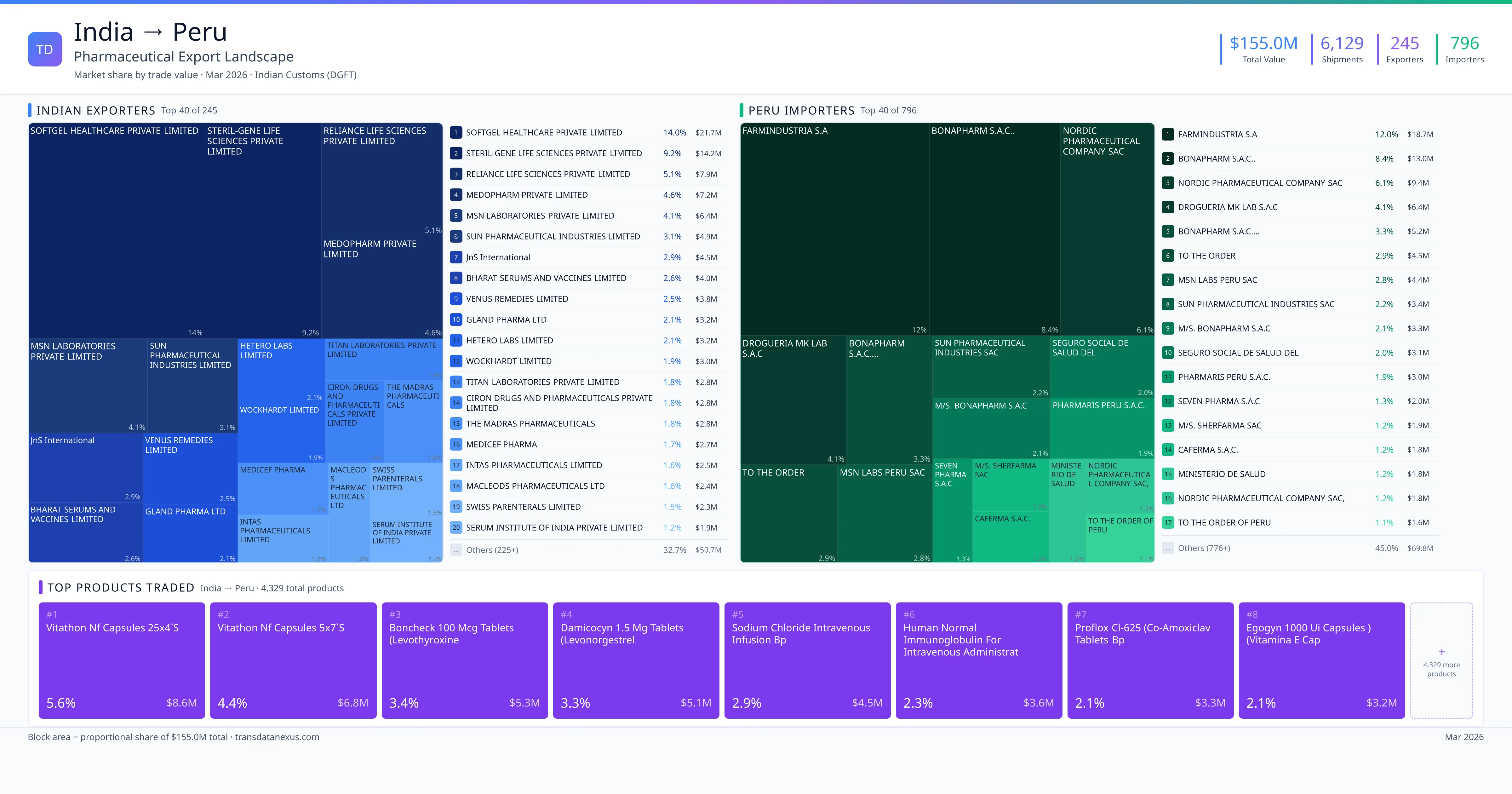 India to Peru pharmaceutical export β $155.0M trade value, 245 exporters | TransData Nexus