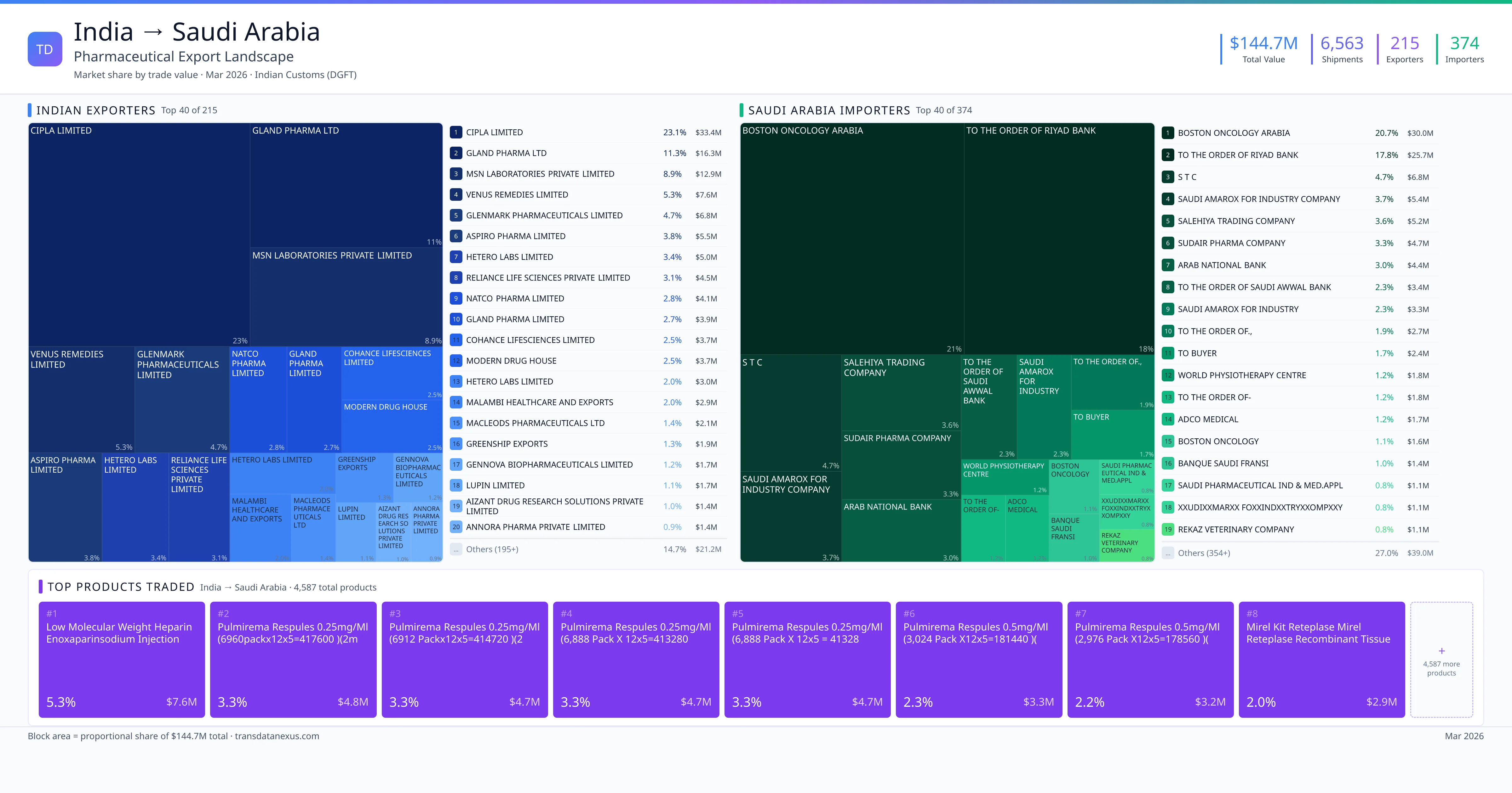 India to Saudi Arabia pharmaceutical export β $144.7M trade value, 215 exporters | TransData Nexus