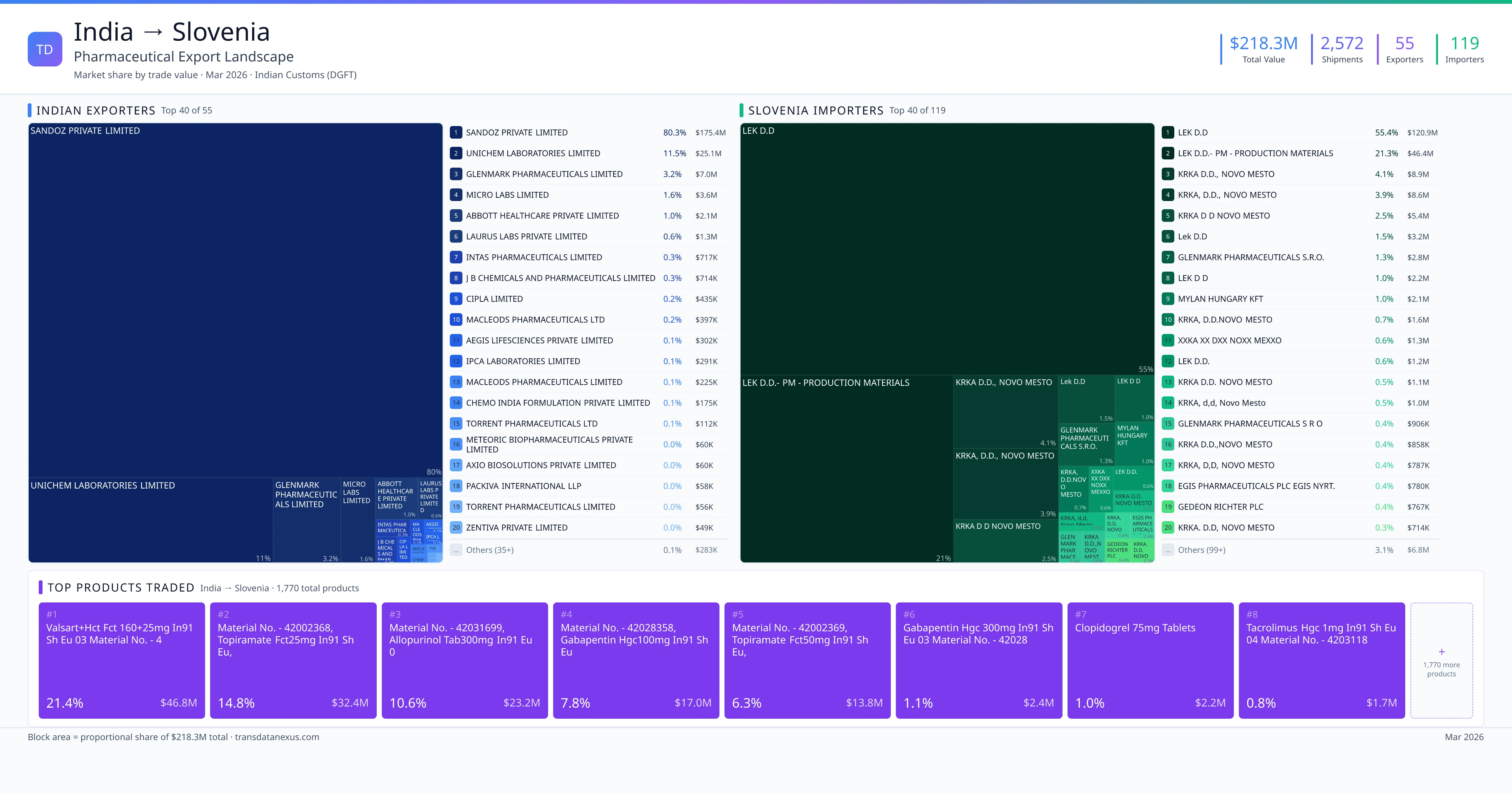 India to Slovenia pharmaceutical export β $218.3M trade value, 55 exporters | TransData Nexus