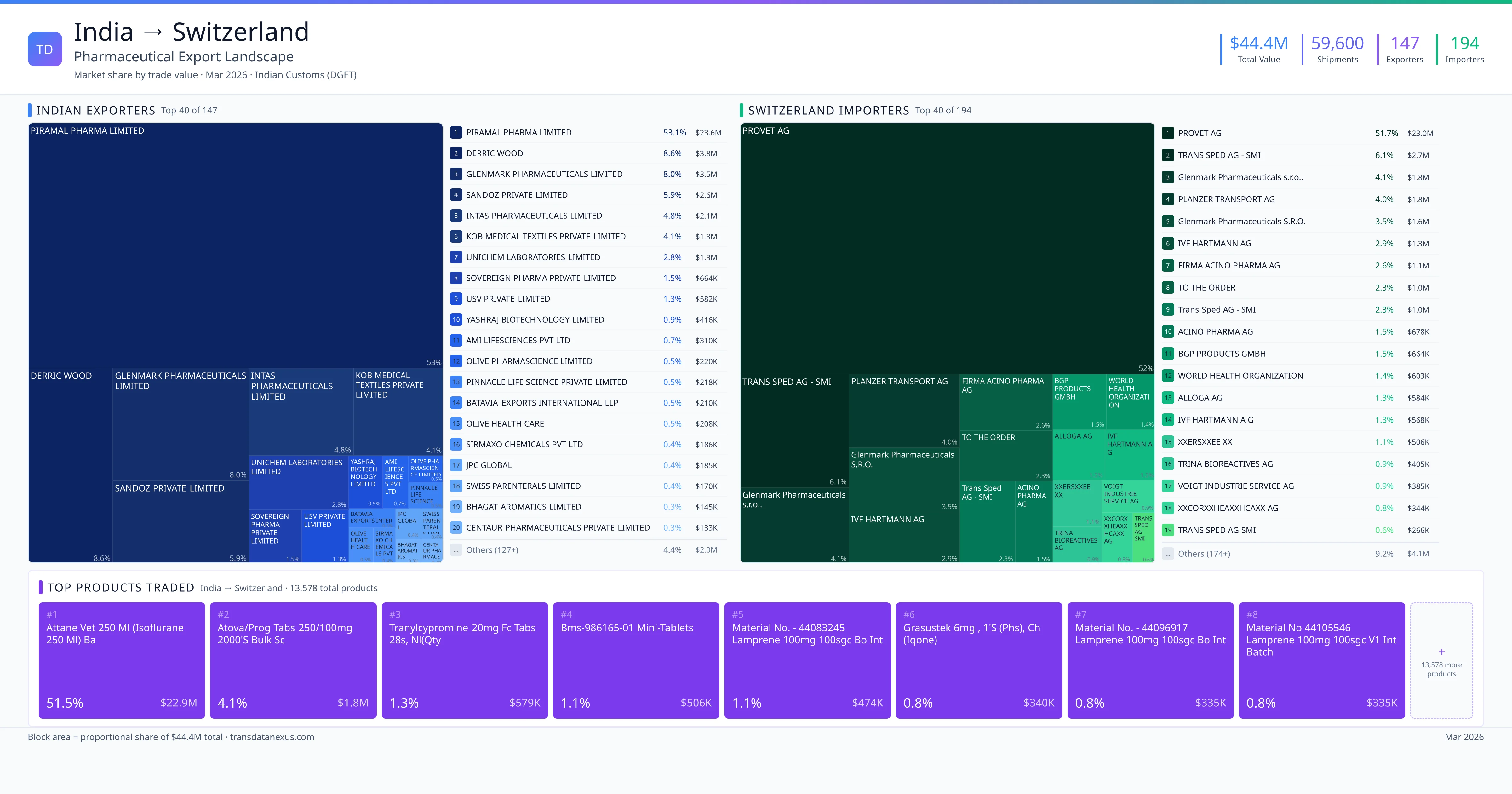 India to Switzerland pharmaceutical export β $44.4M trade value, 147 exporters | TransData Nexus