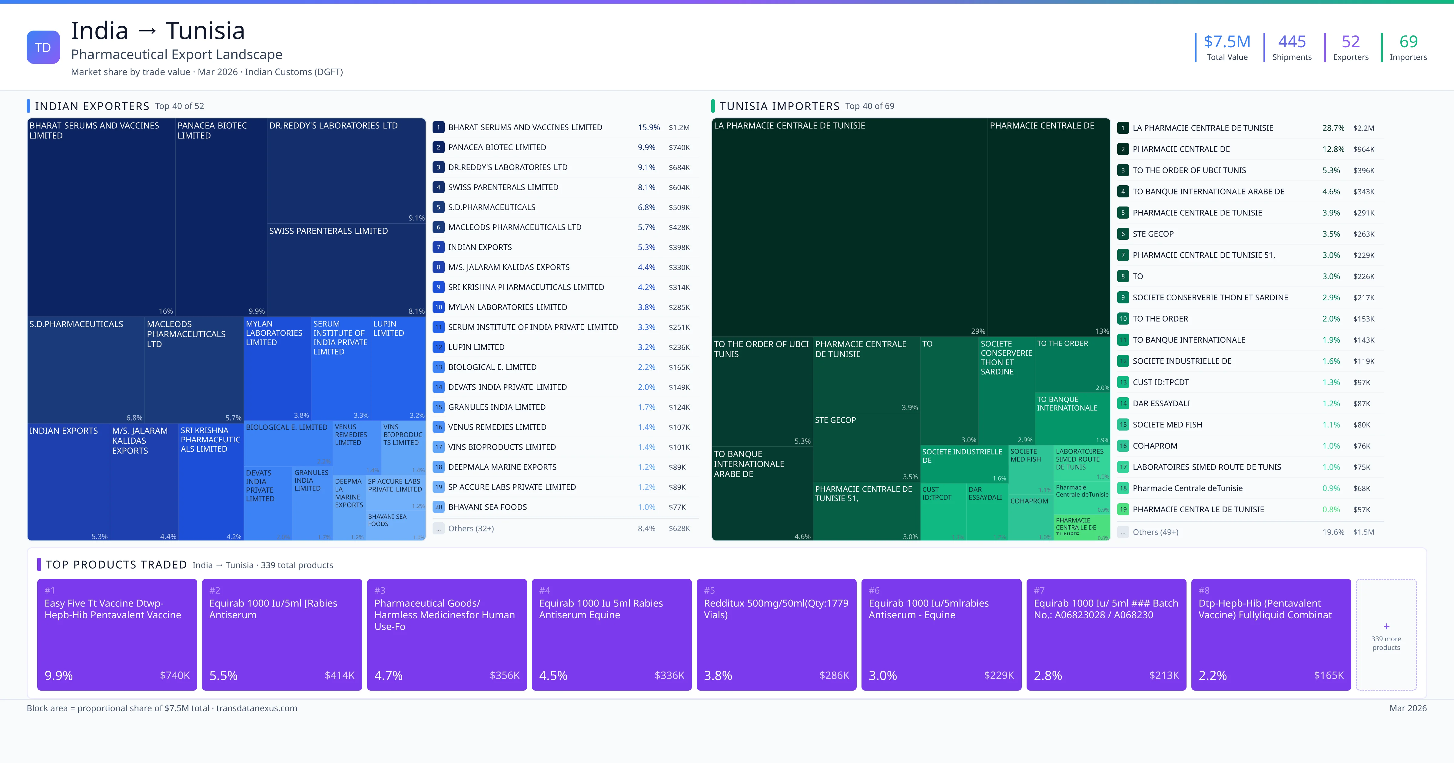 India to Tunisia pharmaceutical export — $7.5M trade value, 52 exporters | TransData Nexus
