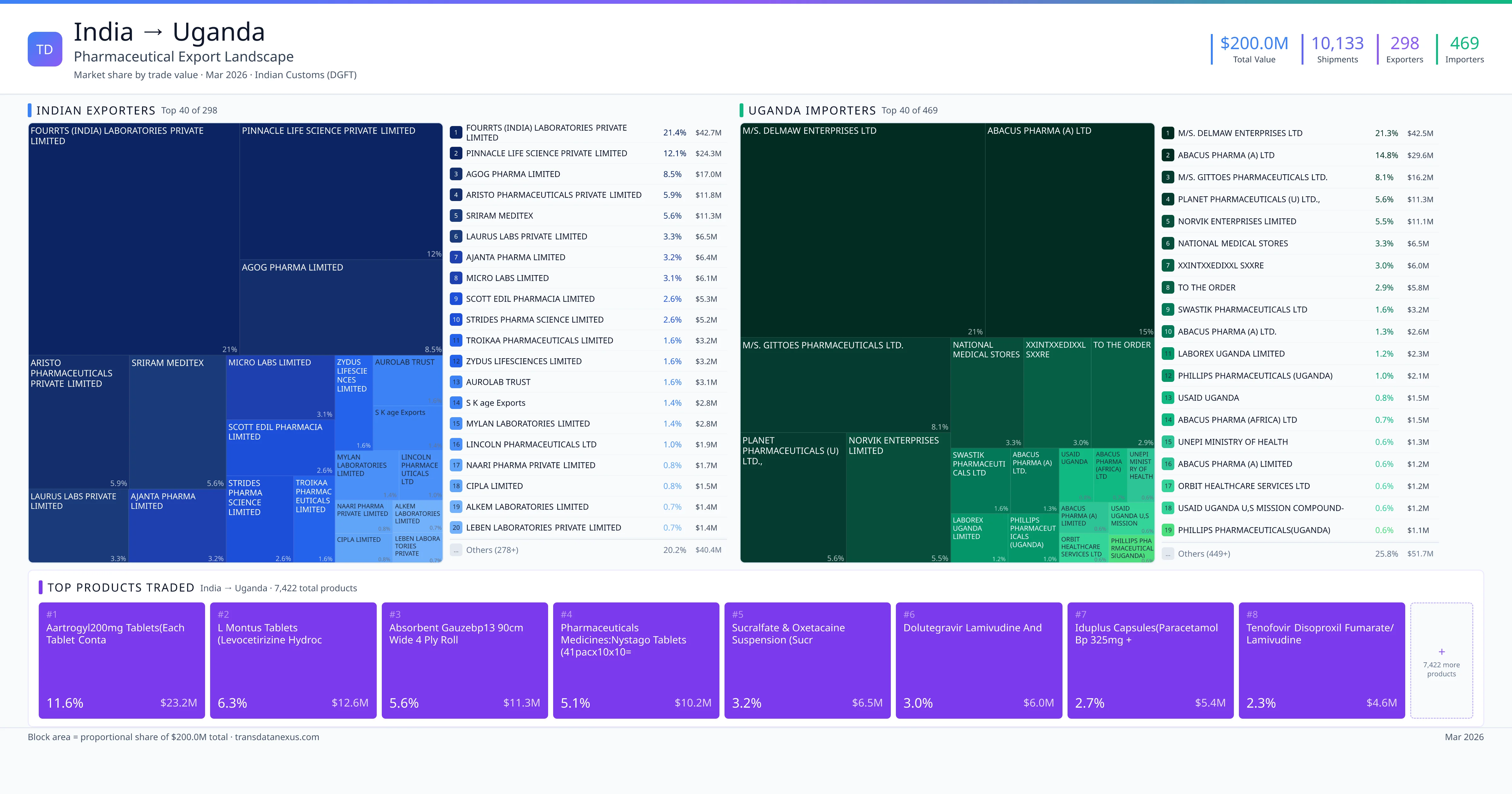 India to Uganda pharmaceutical export β $200.0M trade value, 298 exporters | TransData Nexus