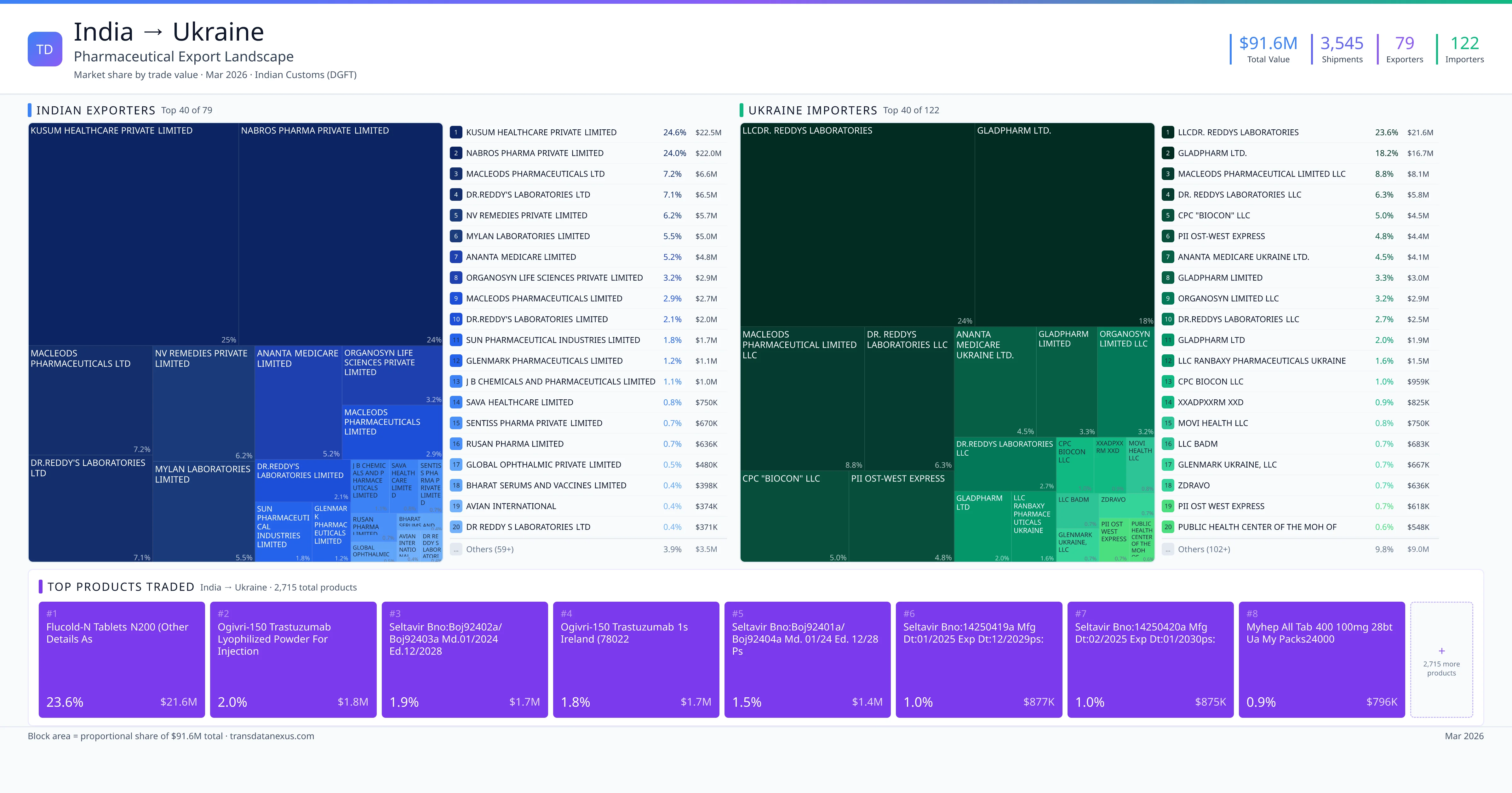 India to Ukraine pharmaceutical export β $91.6M trade value, 79 exporters | TransData Nexus