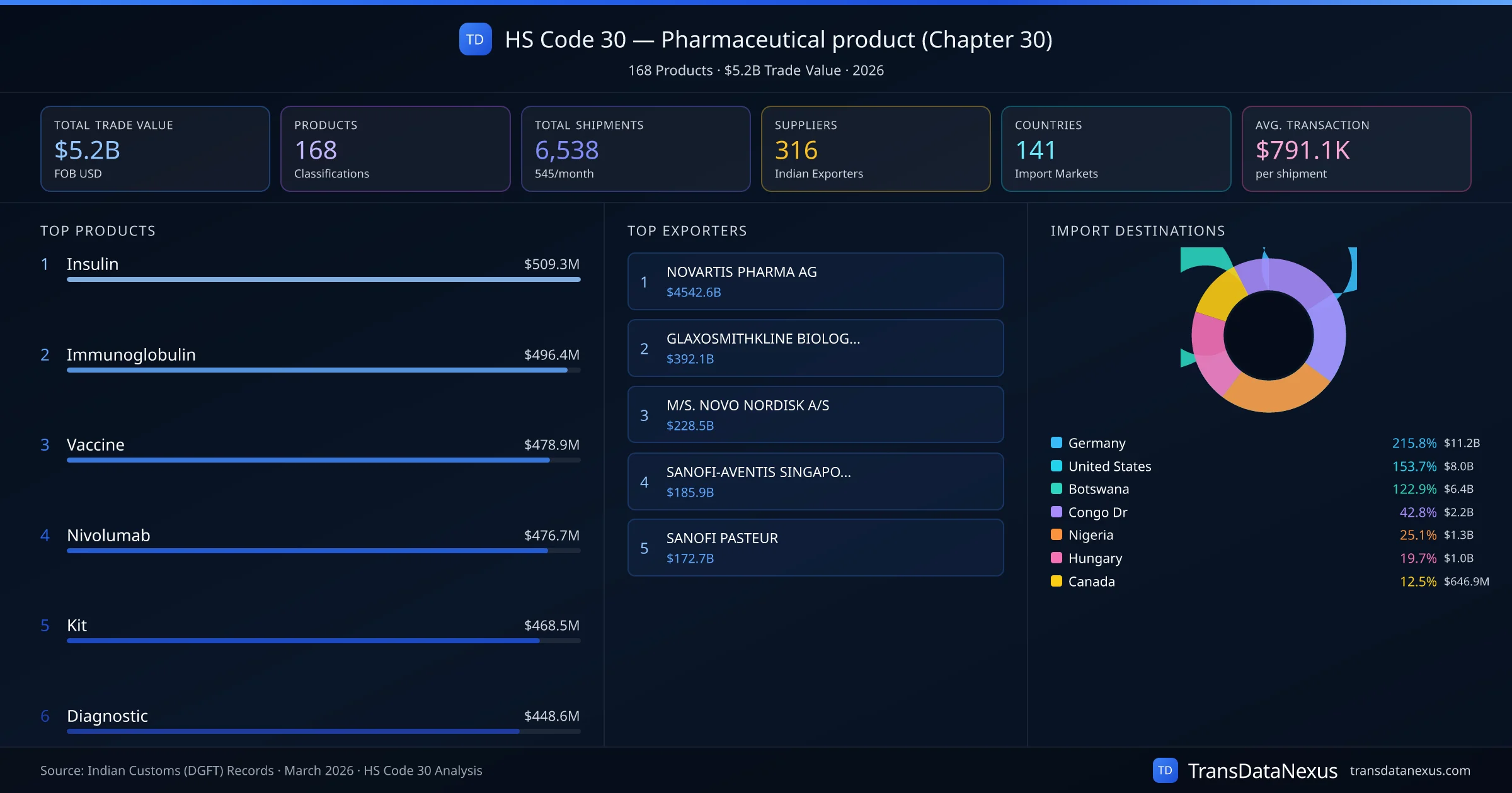HS Code 30 Trade Analysis — Pharmaceutical product (Chapter 30) | TransData Nexus HS Code 30 (Pharmaceutical product (Chapter 30)) — 168 products, $5.2B trade value, 316 suppliers across 141 countries. Source: Indian Customs (DGFT) data compiled by TransData Nexus.