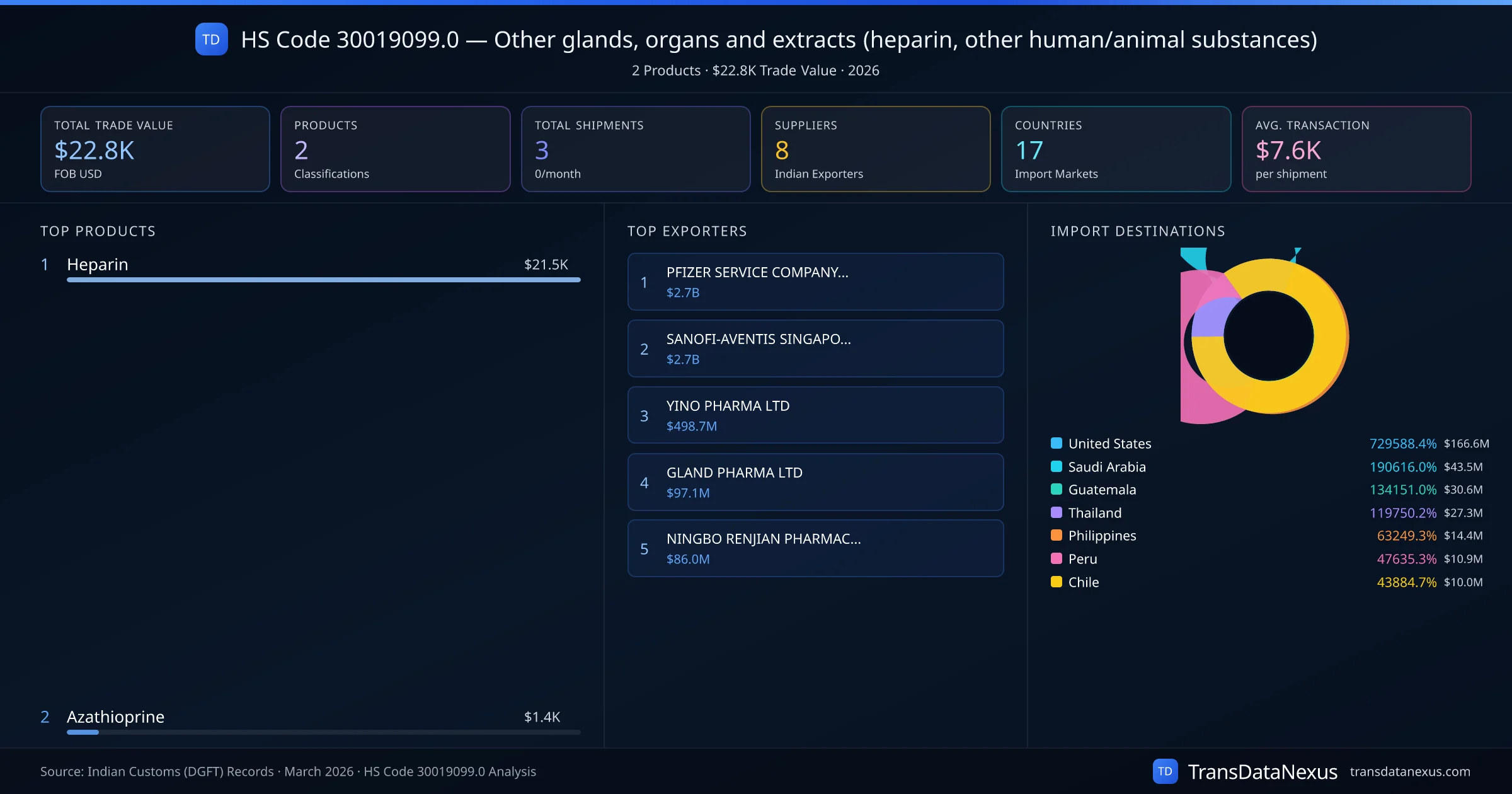 HS Code 30019099.0 Trade Analysis โ Other glands, organs and extracts (heparin, other human/animal substances) | TransData Nexus HS Code 30019099.0 (Other glands, organs and extracts (heparin, other human/animal substances)) โ 2 products, $22.8K trade value, 8 suppliers across 17 countries. Source: Indian Customs (DGFT) data compiled by TransData Nexus.