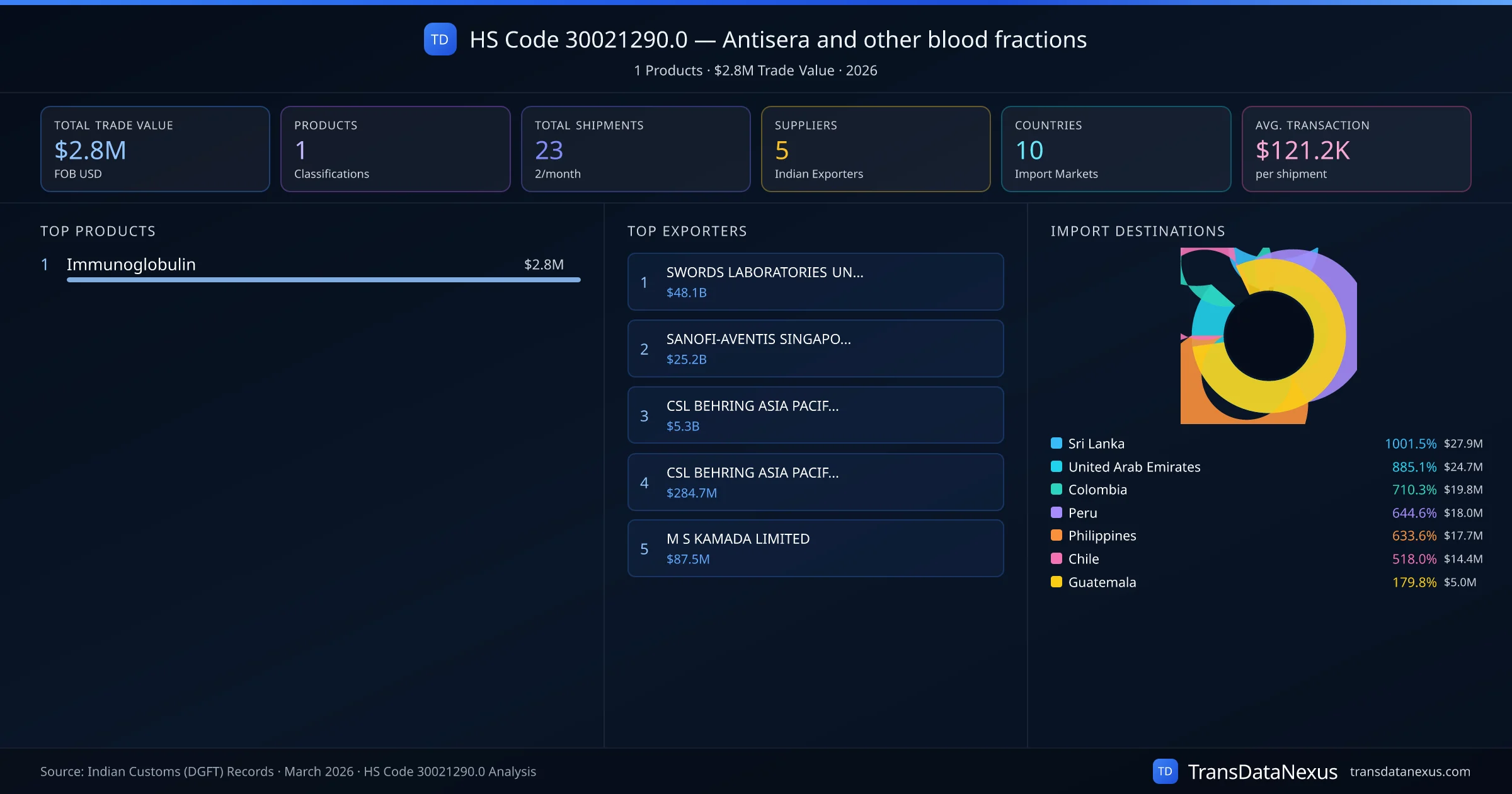 HS Code 30021290.0 Trade Analysis โ Antisera and other blood fractions | TransData Nexus HS Code 30021290.0 (Antisera and other blood fractions) โ 1 products, $2.8M trade value, 5 suppliers across 10 countries. Source: Indian Customs (DGFT) data compiled by TransData Nexus.