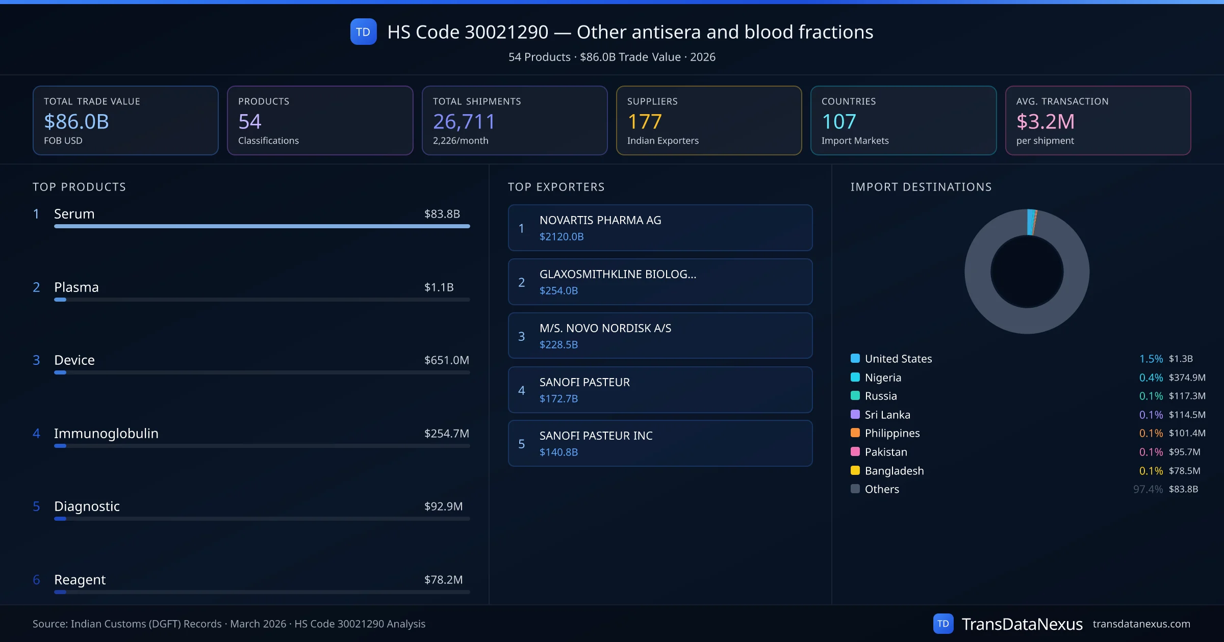HS Code 30021290 Trade Analysis — Other antisera and blood fractions | TransData Nexus HS Code 30021290 (Other antisera and blood fractions) — 54 products, $86.0B trade value, 177 suppliers across 107 countries. Source: Indian Customs (DGFT) data compiled by TransData Nexus.