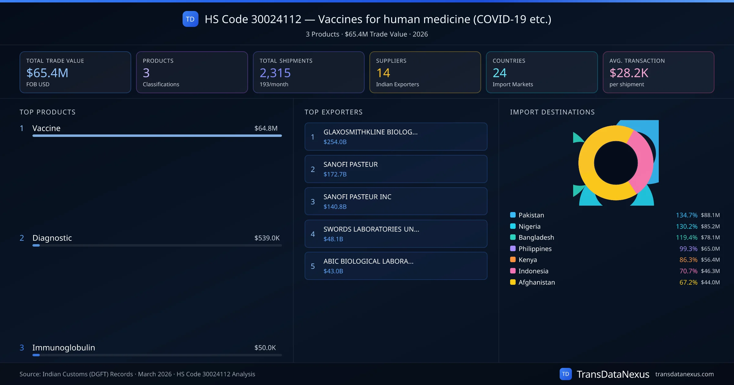 HS Code 30024112 Trade Analysis — Vaccines for human medicine (COVID-19 etc.) | TransData Nexus HS Code 30024112 (Vaccines for human medicine (COVID-19 etc.)) — 3 products, $65.4M trade value, 14 suppliers across 24 countries. Source: Indian Customs (DGFT) data compiled by TransData Nexus.