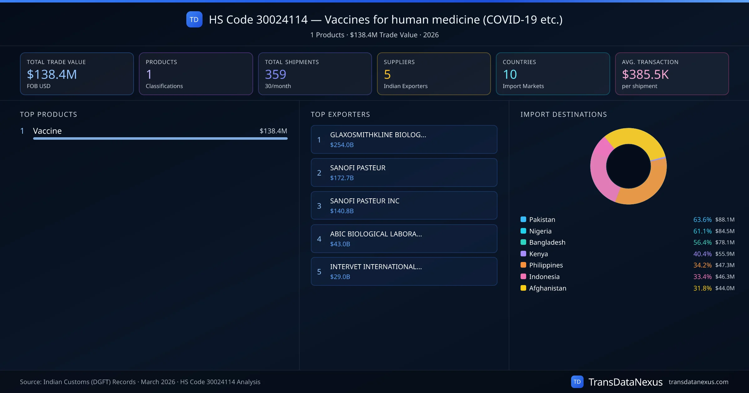 HS Code 30024114 Trade Analysis — Vaccines for human medicine (COVID-19 etc.) | TransData Nexus HS Code 30024114 (Vaccines for human medicine (COVID-19 etc.)) — 1 products, $138.4M trade value, 5 suppliers across 10 countries. Source: Indian Customs (DGFT) data compiled by TransData Nexus.