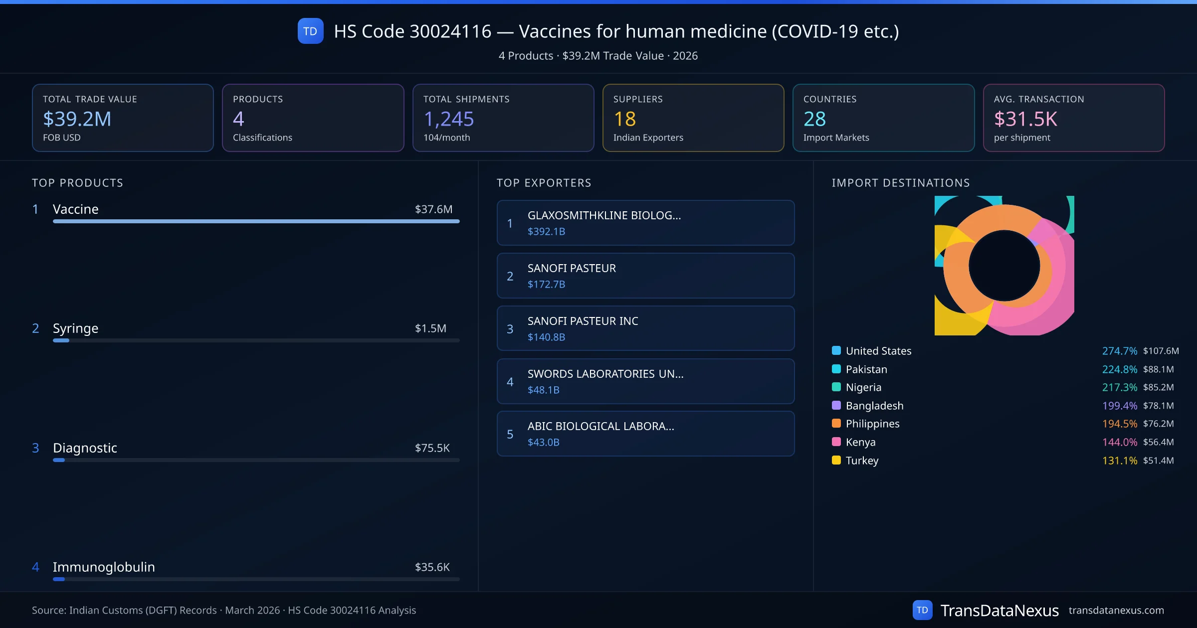 HS Code 30024116 Trade Analysis — Vaccines for human medicine (COVID-19 etc.) | TransData Nexus HS Code 30024116 (Vaccines for human medicine (COVID-19 etc.)) — 4 products, $39.2M trade value, 18 suppliers across 28 countries. Source: Indian Customs (DGFT) data compiled by TransData Nexus.