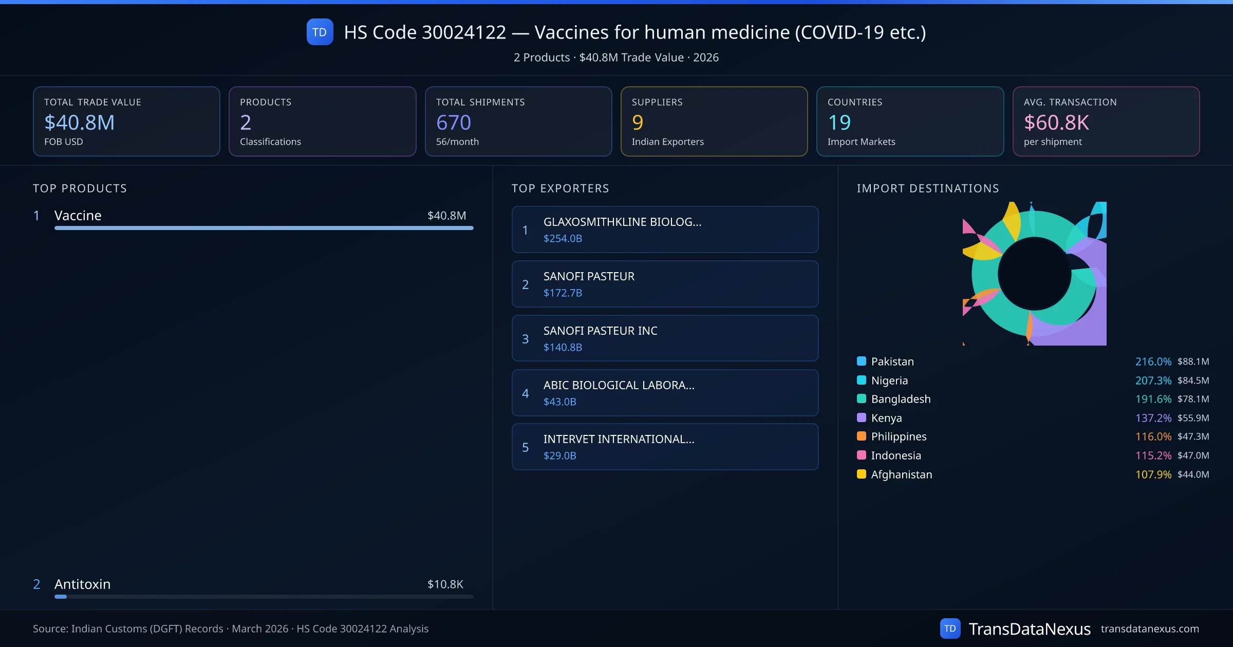 HS Code 30024122 Trade Analysis — Vaccines for human medicine (COVID-19 etc.) | TransData Nexus HS Code 30024122 (Vaccines for human medicine (COVID-19 etc.)) — 2 products, $40.8M trade value, 9 suppliers across 19 countries. Source: Indian Customs (DGFT) data compiled by TransData Nexus.