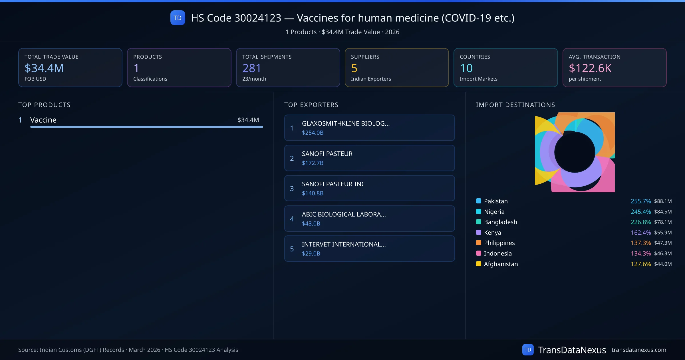 HS Code 30024123 Trade Analysis — Vaccines for human medicine (COVID-19 etc.) | TransData Nexus HS Code 30024123 (Vaccines for human medicine (COVID-19 etc.)) — 1 products, $34.4M trade value, 5 suppliers across 10 countries. Source: Indian Customs (DGFT) data compiled by TransData Nexus.
