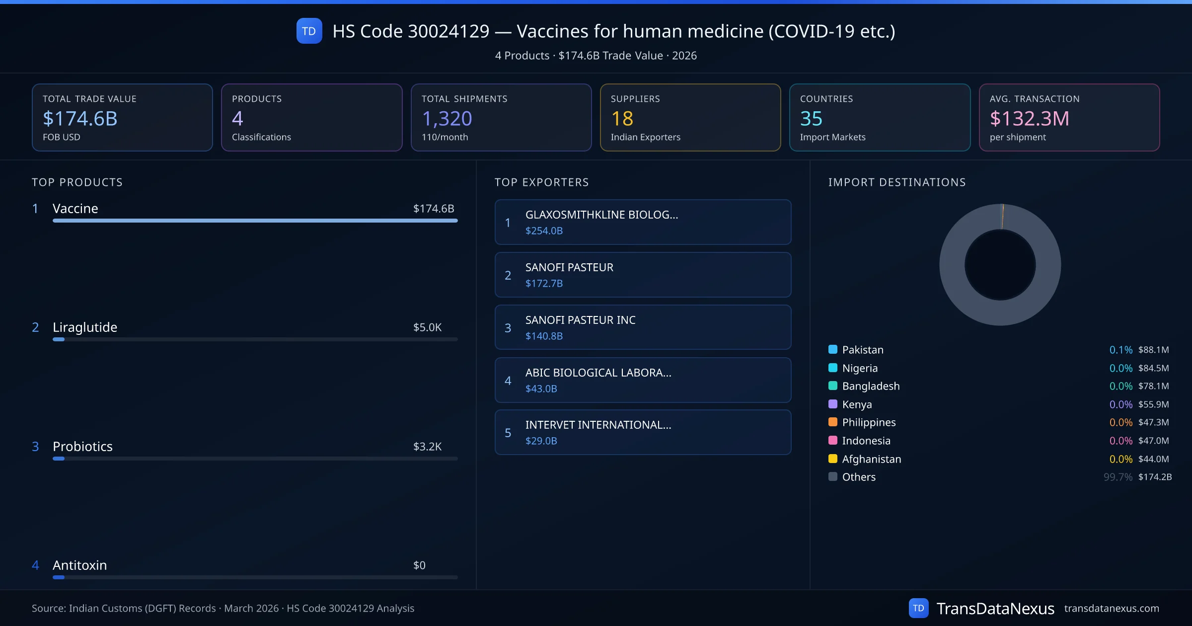 HS Code 30024129 Trade Analysis — Vaccines for human medicine (COVID-19 etc.) | TransData Nexus HS Code 30024129 (Vaccines for human medicine (COVID-19 etc.)) — 4 products, $174.6B trade value, 18 suppliers across 35 countries. Source: Indian Customs (DGFT) data compiled by TransData Nexus.